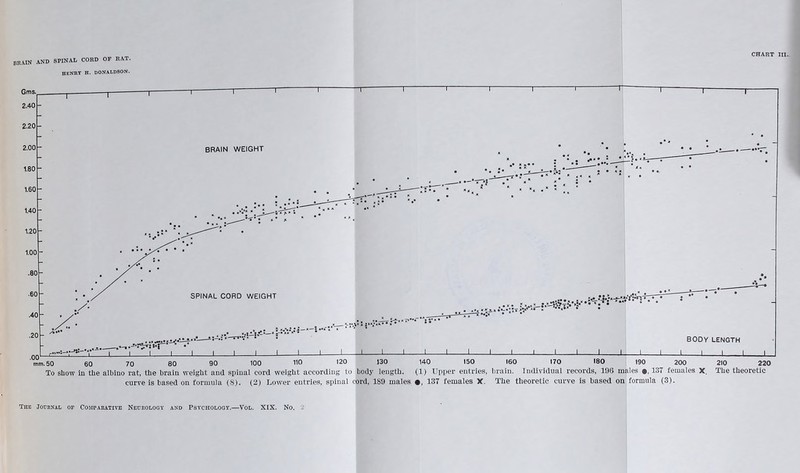 HENRY H. DONALDSON. CHART III..