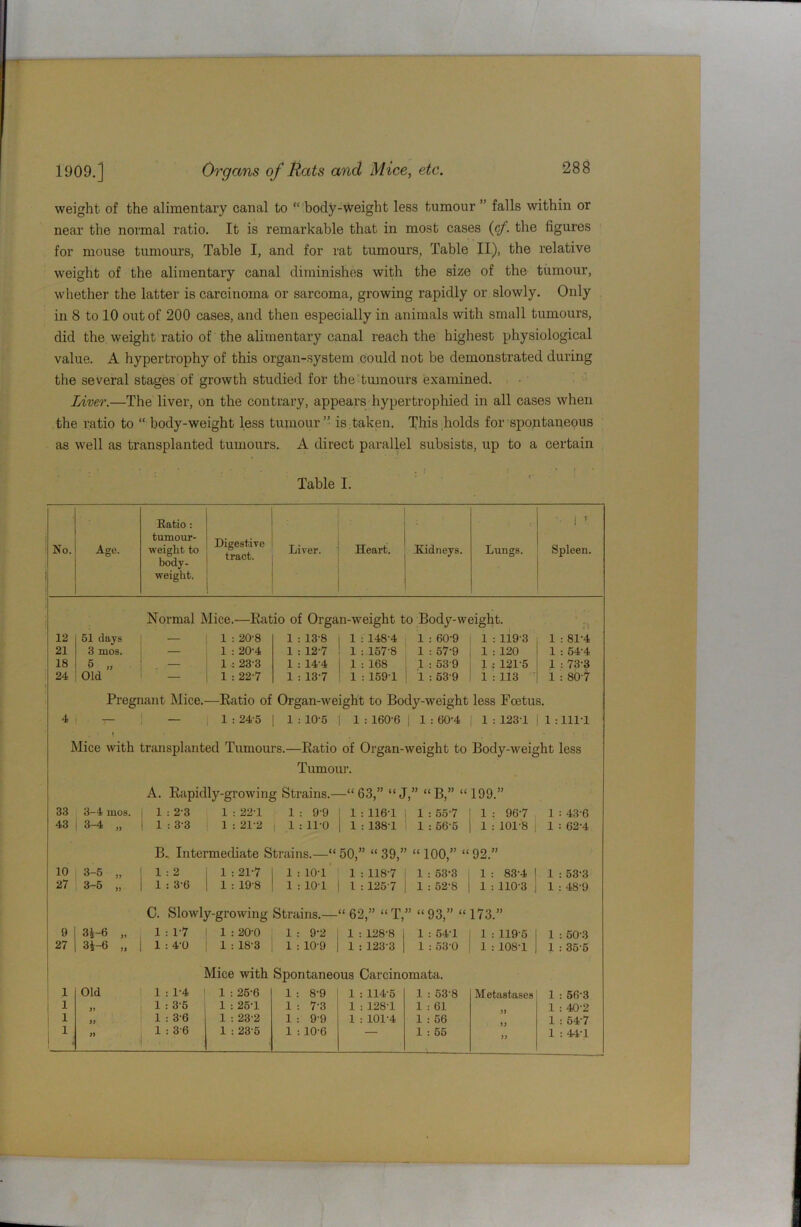 weight of the alimentary canal to “ body-weight less tumour ” falls within or near the normal ratio. It is remarkable that in most cases (cf. the figures for mouse tumours, Table I, and for rat tumours, Table II), the relative weight of the alimentary canal diminishes with the size of the tumour, whether the latter is carcinoma or sarcoma, growing rapidly or slowly. Only in 8 to 10 out of 200 cases, and then especially in animals with small tumours, did the weight ratio of the alimentary canal reach the highest physiological value. A hypertrophy of this organ-system could not be demonstrated during the several stages of growth studied for the tumours examined. Liver.—The liver, on the contrary, appears hypertrophied in all cases when the ratio to “ body-weight less tumour” is taken. This holds for spontaneous as well as transplanted tumours. A direct parallel subsists, up to a certain Table I. No. Age. Eatio : tumour- weiglit to body- weigkt. Digestive tract. I Liver. * Heart. Kidneys. Lungs. i f Spleen. Normal Mice.—Ratio of Organ-weight to Body-weight. 12 51 days 1 : 20-8 1 : 13-8 1 : 148-4 1 : 60-9 1 : 1193 1 : 81-4 21 3 mos. 1 : 20-4 1 : 127 1 : 157-8 1 : 57-9 1 : 120 1 : 54-4 18 5 „ 1 : 23 3 1 : 14-4 1 : 168 1 : 53 9 1 : 1215 1 : 73-3 24 Old 1 : 22-7 1 : 137 1 : 159-1 1 : 53 9 1 : 113 1 : 80-7 Pregnant Mice.- —Ratio of Organ-weight to Body-weight less Foetus. 4 T— — 1 : 24 5 1 : 10-5 1 : 160-6 | 1 : 60-4 1 : 1231 1 :111-1 Mice with transplanted Tumours.—Ratio of Organ- weight to Body-weight less Tumour. A. Rapidly-growing Strains.- -“63,” “ J,” “B,” “ 199.” 33 3-4 inos. 1 : 2'3 1 : 22-1 1 : 9-9 1 : 116-1 1 : 55-7 1 : 96-7 1 : 43 6 43 3-4 „ 1 : 3'3 1 : 21-2 | 1 : 11-0 | 1 : 1381 1 : 56-5 1 : 101-8 1 : 62-4 B. Intermediate Strains.—“ 50,” “ 39,’ “100,” “ 92.” 10 3-5 „ 1 : 2 1 : 21-7 1 : lO’l 1 : 1187 1 : 53-3 1 : 83-4 1 : 53-3 27 3-5 „ 1 : 3-6 1 : 19-8 1 : 101 1 :1257 1 : 52-8 1 : 110-3 1 : 48-9 C. Slowly-growing Strains.— “62,” “T, ” “ 93 ” “ 173.” 9 3i-6 „ 1 : 1-7 1 : 20-0 1 : 9-2 1 : 128-8 1 : 54-1 1 : 1195 1 : 50-3 27 3i-6 „ 1 : 4-0 1 : 183 1 : 10-9 1 : 123-3 1 : 53-0 1 : 108-1 1 : 35 5 Mice with Spontaneous Carcinomata. 1 Old 1 : 1-4 1 : 25-6 1 : 8'9 1 : 114-5 1 : 53-8 Metastases 1 : 56-3 1 1 : 3-5 1 : 25-1 1 : 7'3 1 : 1281 1 : 61 1 : 40-2 t 1 J) 1 : 36 1 : 23 2 1 : 99 1 : 101-4 1 : 56 1 : 54-7 1 i » 1 : 36 1 : 23 5 1 : 10'6 — 1 : 55 )) 1 : 441