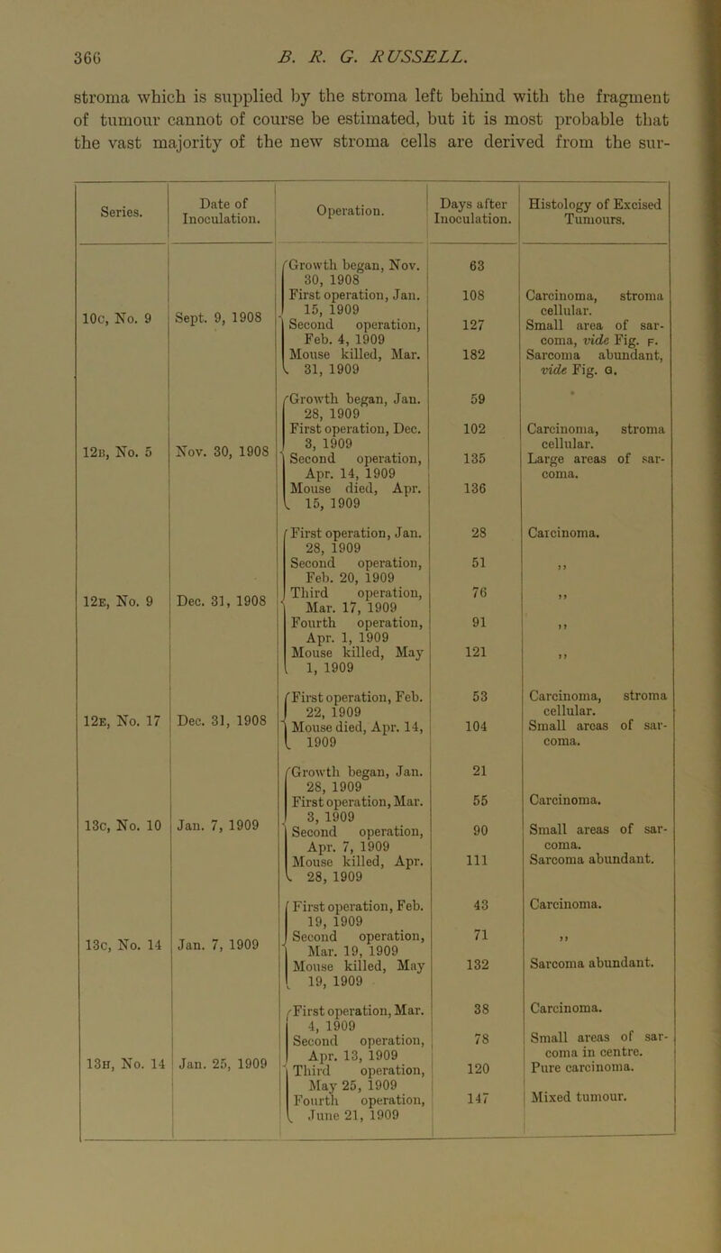 stroma which is supplied by the stroma left behind with the fragment of tumour cannot of course be estimated, but it is most probable that the vast majority of the new stroma cells are derived from the sur- Series. 1 Date of Inoculation. 1 Operation. i 1 Days after Inoculation. Histology of Excised Tumours. i /'Growth began, Nov. 63 i 30, 1908 First operation, Jan. 108 Carcinoma, stroma 10c, No. 9 Sept. 9, 1908 15, 1909 Second operation. 127 cellular. Small area of sar- Feb. 4, 1909 coma, vide Fig. p. Mouse killed. Mar. 182 Sarcoma abundant, 1 31, 1909 vide Fig. Q. (^Growth began, Jan. 28, 1909 First operation, Dec. 59 ■ 102 Carcinoma, stroma 12b, No. 5 Nov. 30, 1908 3, 1909 Second operation. 135 cellular. Large areas of .<;ar- Apr. 14, 1909 Mouse died, Apr. 1 15, 1909 136 coma. ■ First operation, Jan. 28, 1909 Second operation. 28 Carcinoma. 51 > ) i Feb. 20, 1909 12e, No. 9 Dec. 31, 1908 Third operation. Mar. 17, 1909 76 ) > 1 Fourth operation, Apr. 1, 1909 Mouse killed. May 91 > 5 ! 121 9 i 1, 1909 fFirst operation, Feb. 53 Carcinoma, stroma 12e, No. 17 Dec. 3], 1908 J 22, 1909 cellular. 1 Mouse died, Apr. 14, 104 Small areas of sar- 1. 1909 coma. ^Growth began, Jan. 21 28, 1909 First operation. Mar. 55 Carcinoma. 13c, No. 10 Jan. 7, 1909 3, 1909 Second operation. 90 Small areas of sar- Apr. 7, 1909 coma. Mouse killed, Apr. 1. 28, 1909 111 Sarcoma abundant. ' First operation, Feb. 43 Carcinoma. 19, 1909 13c, No. 14 Jan. 7, 1909 Second operation. Mar. 19, 1909 71 9 9 1 Mouse killed. May 19, 1909 132 Sarcoma abundant. /First operation. Mar. 38 Carcinoma. 4, 1909 Small areas of sar- i Second operation. 78 13h, No. 14 1 Jan. 25, 1909 Apr. 13, 1909 Third operation, 120 coma in centre. ' Pure carcinoma. ' May 25, 1909 Fourth operation. ' 147 i Mixed tumour.
