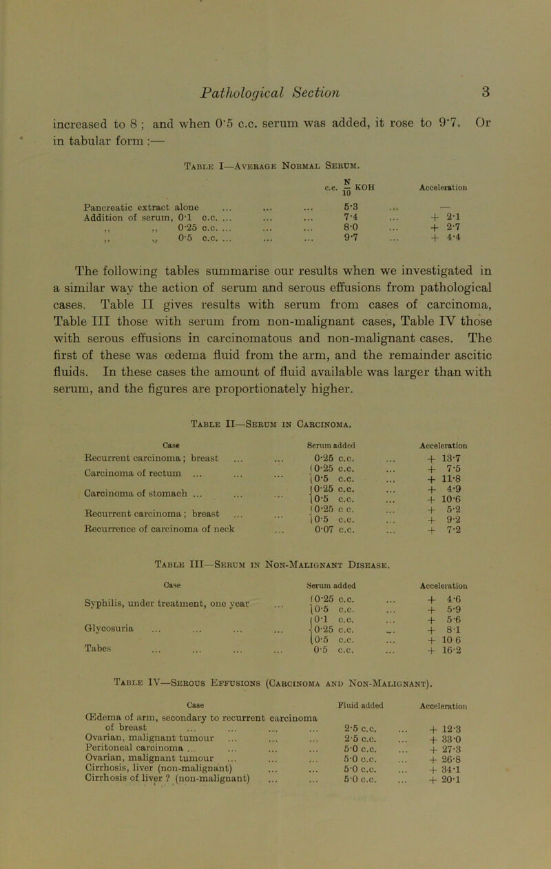 increased to 8 ; and when 0'5 c.c. serum was added, it rose to 9'7. Or in tabular form :— Table I—Average Normal Serum. N c.c. ^ KOH Acceleration Pancreatic extract alone 5-3 , — Addition of serum, 0-l c.c. ... 7-4 + 2-1 „ 0-25 c.c. ... 8-0 + 2-7 ii u 0-5 c.c. ... 9-7 + 4-4 The following tables summarise our results when we investigated in a similar way the action of serum and serous effusions from pathological cases. Table II gives results with serum from cases of carcinoma, Table III those with serum from non-malignant cases, Table IV those with serous effusions in carcinomatous and non-malignant cases. The first of these was oedema fluid from the arm, and the remainder ascitic fluids. In these cases the amount of fluid available was larger than with serum, and the figures are proportionately higher. Table II—Serum in Carcinoma. Case Recurrent carcinoma; breast Carcinoma of rectum ... Carcinoma of stomach ... Recurrent carcinoma; breast Recurrence of carcinoma of neck Serum added Acceleration 0-25 c.c. + 13-7 (0*25 c.c. + 7*5 0‘5 c.c. + 11-8 0 25 c.c. + 4-9 0’5 c.c. + 10-6 (0-25 c c. + 5-2 i 0*5 c.c. + 9-2 0’07 c.c. + 7-2 Table III—Serum in Non-Malignant Disease. Case Syphilis, under treatment, one year Glycosuria Tabes ... ... ... Serum added (0'25 c.c. ]0-5 c.c. 10*1 c.c. •] 0'25 c.c. (0*5 c.c. 0-5 c.c. Acceleration + 4-6 + 5-9 + 5-6 + 8-1 + 10 6 + 16-2 Table IV—Serous Effusions (Carcinoma and Non-Malignant). Case CEdema of arm, secondary to recurrent of breast Ovarian, malignant tumour Peritoneal carcinoma ... Ovarian, malignant tumour Cirrhosis, liver (non-malignant) Cirrhosis of liver ? (non-malignant) Fluid added Acceleration carcinoma 2-5 c.c. + 12-3 2 5 c.c. + 33-0 5-0 c.c. + 27-3 5-0 c.c. + 26-8 5-0 c.c. + 34-1 5-0 c.c. + 20-1