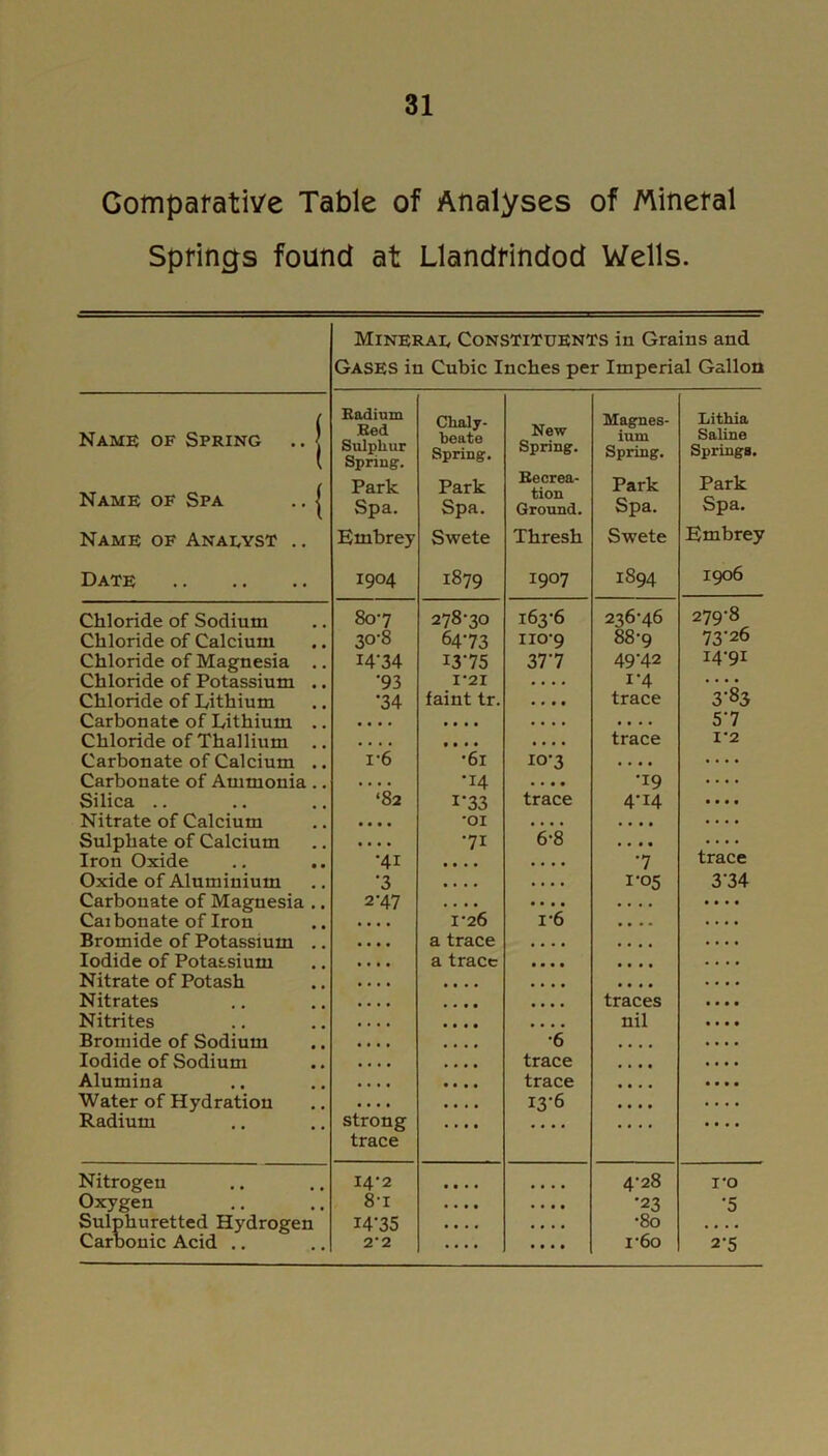 Comparative Table of Analyses of Mineral Springs found at Llandrindod Wells. Mineral Constituents in Grains and Gases in Cubic Inches per Imperial Gallon Name of Spring .. j Name of Spa .. j Name of Analyst .. Date Radium Red Sulphur Spring-. Park Spa. Embrey 1904 Chaly- beate Spring. Park Spa. Swete 1879 New Spring. Recrea- tion Ground. Thresh 1907 Magnes- ium Spring. Park Spa. Swete 1894 Lithia Saline Springs. Park Spa. Embrey 1906 Chloride of Sodium 807 278-30 163-6 236-46 279-8 Chloride of Calcium 30-8 64-73 110-9 88-9 73-26 Chloride of Magnesia .. I4'34 13-75 37'7 49-42 14-91 Chloride of Potassium .. •93 1*21 .... i-4 • • • • Chloride of Lithium •34 faint tr. .... trace 3-83 Carbonate of Lithium .. • • • • .... .... .... 5'7 Chloride of Thallium .... • • • • .... trace 1-2 Carbonate of Calcium .. r6 •61 10-3 .... — Carbonate of Ammonia .. .... •14 • • . • •19 .... Silica .. ‘82 1-33 trace 4-14 .... Nitrate of Calcium • ■ • • •01 .... • • • • .... Sulphate of Calcium .... •71 6-8 .... trace Iron Oxide •41 • • • • • • • • •7 Oxide of Aluminium •3 . • • • .... 1-05 3‘34 Carbonate of Magnesia .. 2-47 1-26 .... .... .... Cai bonate of Iron • • • • i*6 .... .... Bromide of Potassium .. • • • • a trace .... .... .... Iodide of Potassium .... a trace • • • • .... .... Nitrate of Potash • • • • .... .... Nitrates • • • • .... traces .... Nitrites • • • • .... nil .... Bromide of Sodium .... •6 .... .... Iodide of Sodium • • • . trace . • . . .... Alumina • • • . trace . . . . • • • • Water of Hydration .... 13-6 .... .... Radium strong trace .... .... .... Nitrogen 14-2 .... .... 4-28 ro Oxygen 8t • • • • .... •23 •5 Sulphuretted Hydrogen I4-35 .... • • • • •80 .... Carbonic Acid .. 2'2 — .... r6o 2-5
