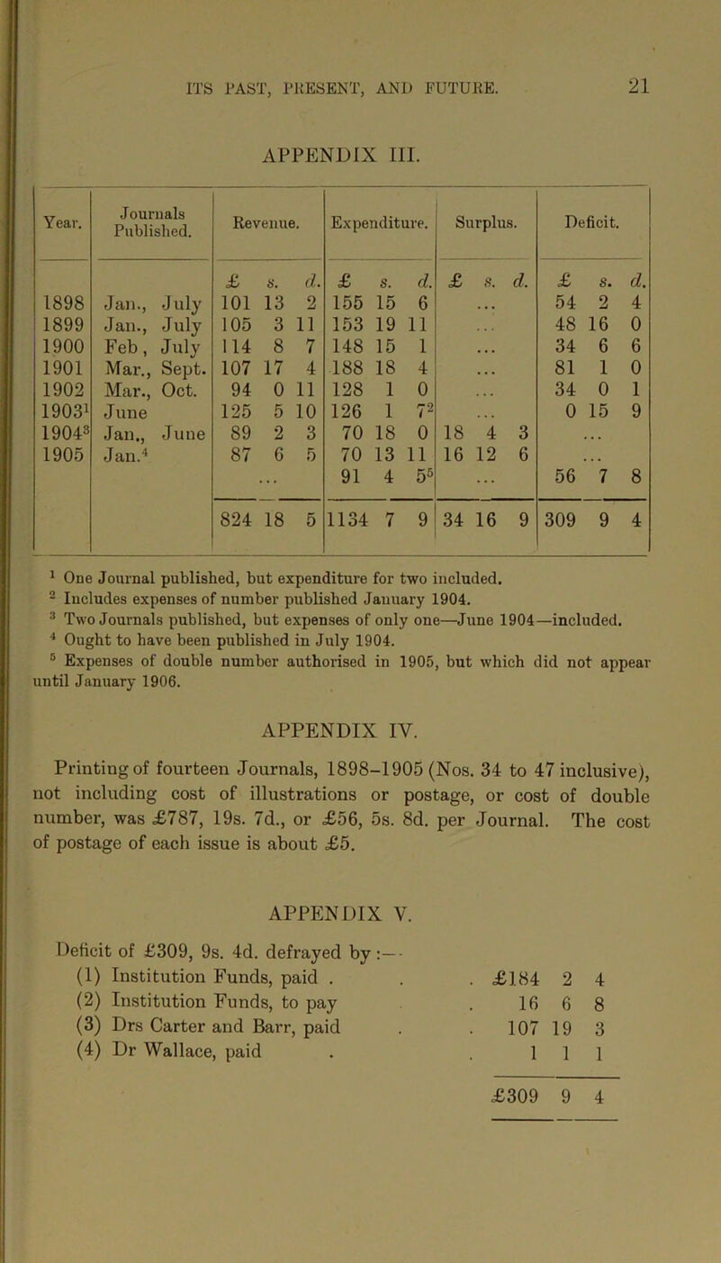 APPENDIX III. Year. Journals Published. Revenue. Expenditure. Surplus. Deficit. £ 8. d. £ s. d. £ s. d. £ s. d. 1898 Jan., J uly 101 13 2 155 15 6 54 2 4 1899 Jan., July 105 3 11 153 19 11 48 16 0 1900 Feb, July 114 8 7 148 15 1 34 6 6 1901 Mar., Sept. 107 17 4 188 IS 4 81 1 0 1902 Mar., Oct. 94 0 11 128 1 0 34 0 1 19031 June 125 5 10 126 1 72 0 15 9 19043 Jan., June 89 2 3 70 18 0 18 4 3 . • . 1905 Jan.4 87 6 5 70 13 11 16 12 6 • . • 91 4 55 ... 56 7 8 824 18 5 1134 7 9 34 16 9 309 9 4 1 One Journal published, but expenditure for two included. 2 Includes expenses of number published January 1904. 3 Two Journals published, but expenses of only one—June 1904—included. 4 Ought to have been published in July 1904. 5 Expenses of double number authorised in 1905, but which did not appear until January 1906. APPENDIX IY. Printing of fourteen Journals, 1898-1905 (Nos. 34 to 47 inclusive), not including cost of illustrations or postage, or cost of double number, was £787, 19s. 7d., or £56, 5s. 8d. per Journal. The cost of postage of each issue is about £5. APPENDIX V. Deficit of £309, 9s. 4d. defrayed by• (1) Institution Funds, paid . (2) Institution Funds, to pay (3) Drs Carter and Barr, paid (4) Dr Wallace, paid £184 2 4 16 6 8 107 19 3 1 1 1 £309 9 4
