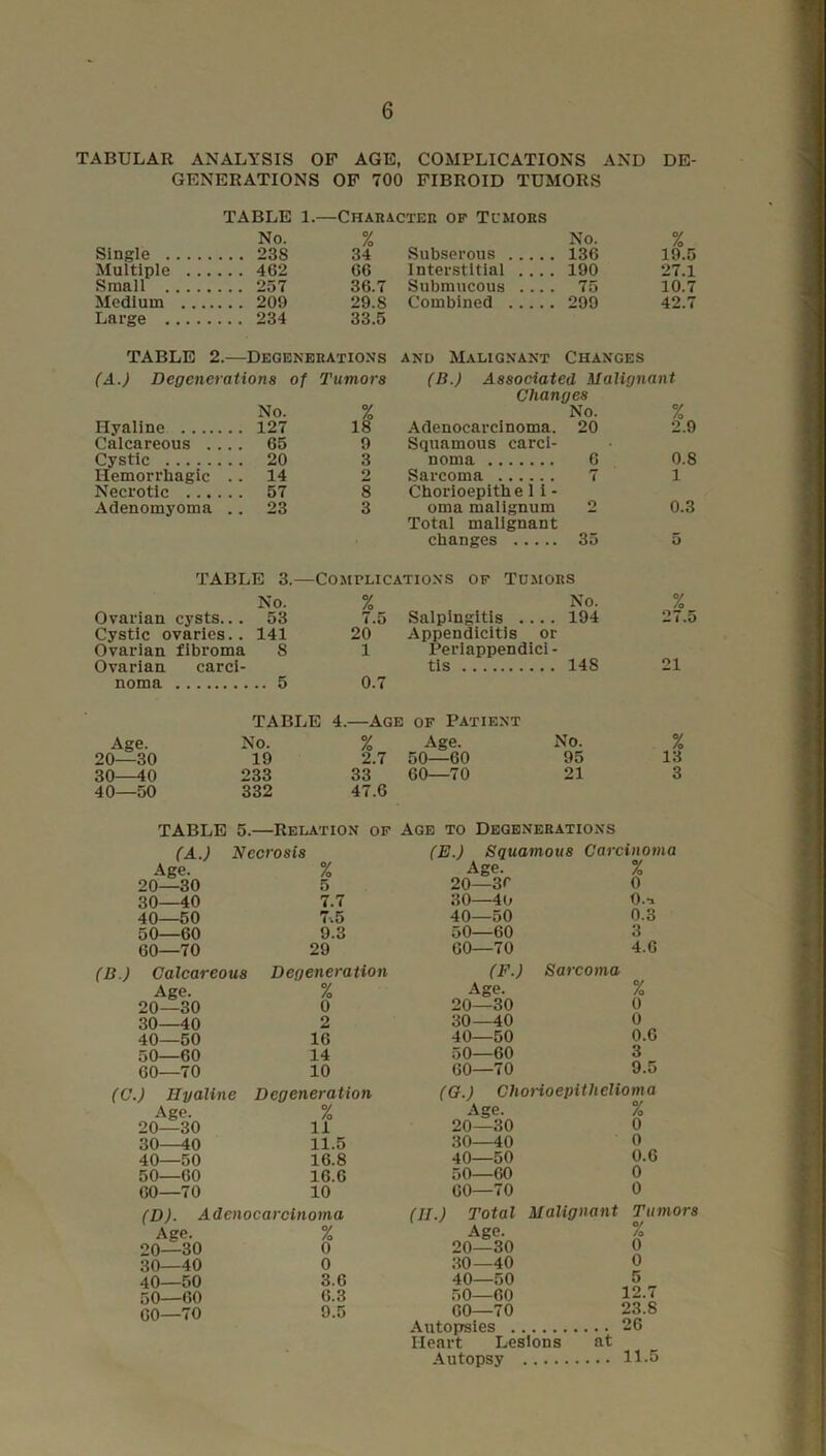 TABULAR ANALYSIS OF AGE, COMPLICATIONS AND DE- GENERATIONS OP 700 FIBROID TUMORS TABLE 1.—Chaiiacter of Tcmors No. % Single . 238 34 Multiple . 462 66 Small . 257 36.7 Medium . 209 29.8 Large . 234 33.5 TABLE 2.- -Degenerations (A.) Degenerations of Tumors No. % Hyaline . 127 18 Calcareous ... . 65 9 Cystic . 20 3 Hemorrhagic . . 14 2 Necrotic . 57 8 Adenomyoma . . 23 3 No. % Subserous ... .. 136 19.5 Interstitial .. . . 190 27.1 Submucous .. . . 75 10.7 Combined ... . . 299 42.7 and Malignant Changes (B.) Associated Malignant Changes No. % Adenocarcinoma. 20 2.9 Squamous carci- noma 6 0.8 Sarcoma 7 1 Chorioepithe 11 - oma malignum 2 0.3 Total malignant changes 35 5 TABLE 3.—Complications of Tdmors Ovarian cysts... No. 53 % 7.5 Salpingitis .... No. 194 Cystic ovaries.. 141 20 Appendicitis or Ovarian fibroma 8 1 Periappendici- Ovariaa noma card- .. 5 0.7 tls 148 21 TABLE 4.—Age of Patient Age. No. % Age. No. % 20—30 19 2.7 50—60 95 13 30—40 233 33 60—70 21 3 40—50 332 47.6 TABLE 5.—Relation of Age to Degenerations (A.) Necrosis Age. % 20—30 5 30—40 7.7 40—60 7.5 50—60 9.3 60—70 29 (B.) Calcareous Degeneration Age. % 20—30 0 30—40 2 40—50 16 50—60 14 00—70 10 (C.) Hyaline Degeneration Age. % Age. 20—30 11 20—30 30—40 11.5 30—40 40—50 16.8 40—50 50—60 16.6 50—60 00—70 10 60—70 (D). Adenocarcinoma (II.) Total Age. % Age. 20—30 0 20—30 30—40 0 30—40 40—50 3.6 40—50 50—60 6.3 50—60 60—70 9.5 00—70 Autoprsies . Heart Lei (E.) Squamous Carcinoma Age. % 20—3^' 0 30—4o 0.1 40—50 0.3 50—60 3 00—70 4.0 (F.) Sarcoma Age. % 20—30 0 30—40 0 40—50 0.0 50—60 3 00—70 9.5 (O.) Chorioepithelioma % 0 0 0.6 0 0 % 0 0 5 12.7 23.8 s at Autopsy 11.5