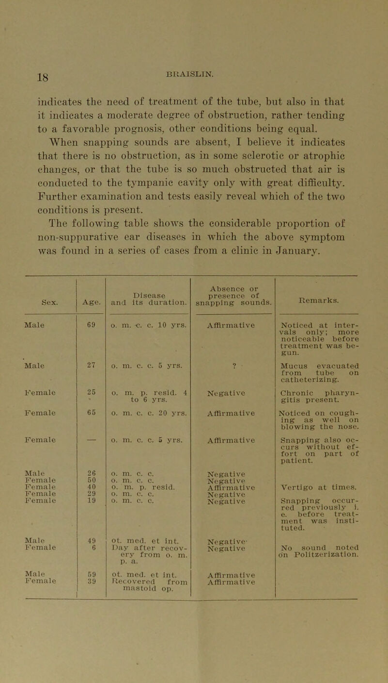 indicates the need of treatment of the tube, but also in that it indicates a moderate degree of obstruction, rather tending to a favorable prognosis, other conditions being ecpial. When snapping sounds are absent, I believe it indicates that there is no obstruction, as in some sclerotic or atrophic changes, or that the tube is so much obstructed that air is conducted to the tympanic cavity only with great difficulty. Further examination and tests easily reveal which of the two conditions is present. The following table shows the considerable proportion of non-suppurative ear diseases in which the above symptom was found in a series of cases from a clinic in January. Sex. Age. Disease and its duration. Absence or presence of snapping sounds. Remarks. Male 69 o. m. -c. c. 10 yrs. Affirmative Noticed at inter- vals only; more noticeable before treatment was be- gun. Male 27 0. m. c. c. 5 yrs. 9 Mucus evacuated from tube on catheterizing. Female 25 o. m. p. resid. 4 to 6 yrs. Negative Chronic pharyn- gitis present. Female 65 0. m. c. c. 20 yrs. Affirmative Noticed on cough- ing as weil on blowing the nose. Female o. m. c. c. 5 yrs. Affirmative Snapping also oc- curs without ef- fort on part of patient. Male 26 o. m. c. c. Negative Female 50 o. m. c. c. Negative Female 40 0. m. p. resid. Affirmative Vertigo at times. Female 29 o. m. c. c. Negative Female 19 0. m. c. c. Negative Snapping occur- red previously i. e. before treat- ment was insti- tuted. Male 49 ot. med. et int. Negative- Female 6 Day after recov- ery from o. m. p. a. Negative No sound noted on Politzerization. Male 59 ot. med. et int. Affirmative Female 39 Ilecovered from mastoid op. Affirmative