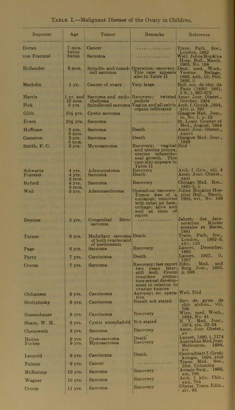 Reporter Age 1 Tumor Remarks Doran 7 mos. ! foetus Cancer 1 von Franqu4 fcetus Sarcoma ) Hollander 9 mos. Spindle- and round- cell sarcoma Operation: recovery. ] This case aimears also in Table 11 Marjolin 1 yr. Cancer of ovary Very large ] Harris 1 yr. and 10 mos. Sarcoma and endo- thelioma Recovery; twisted) pedicle Vagina and all pelvic ) organs infiltrated Pick 2 yrs. Spindle-cell sarcoma Gibb 2H yrs. Cystic sarcoma ( Evers 2H yrs. Sarcoma S Hoffman 2 yrs. 9 mos. Sarcoma Death j Cameron 3 yrs. 6 mos. Sarcoma Death Smith, F. C. 3 yrs. Mjrxosarcoma Recovery; vaginal and uterine polyps, uterine subperito- neal CTowth. This case mso appears in Table II Schwartz 4 5TS. Adenocystoma Recovery Foerster 4 yrs. 6 mos. Sarcoma Death Byford 4 yrs. 8 mos. Sarcoma Recovery W'eil 5 yrs. Adenocarcinoma Operation; recovery. Tumor size of a cocoanut; removed with tube; no hem- orrhage; alive and well at time of report Demme 5 yrs. Congenital fibro- sarcoma Turner 6 yrs. Medullary sarcoma of both ovaries and of peritoneum Death Page 6 yrs. Sarcoma Recovery Parry 7 yrs. Carcinoma Death Croom 7 yrs. Sarcoma Recovery; last report two years later; still well. Croom considers prema- ture sexual develojo- ment in relation to ovarian tumors Olshausen 8 yrs. Carcinoma Autopsy; no opera- tion Stolypinsky 8 yrs. Carcinoma Result not stated Gussenbauer 8 yrs. Carcinoma Recovery Sharp, W. H. 8 yrs. Cystic encephaloid Not stated Chenoweth 8 yrs. Sarcoma Recovery Malius 9 yrs. Cystosarcoma Myxosarcoma Death Forbes 9 yrs. Recovery Leopold 9 yrs. Carcinoma Death Palmer 9 yrs. Cancer McBurney 10 yrs. Sarcoma Recovery Wagner 10 yrs. Sarcoma Recovery Croom 11 yrs. Sarcoma Recovery Reference 3. Path. London,1882 Soc. Hosp. Bull., March, 1905, No. 168 )eut. med. Woch. Vereina, Beilage, 1896, xxii, 16; Fed. 1896, ii Jull. soc. de chir. de Paris (1860) 1861, 2 S., i, 667-672 ^mer. Jour. Obstet., October, 1904 ^rch. f. Gyniik.,1894, xlvi, p. 592 Glasgow Med. Jour., lx. No. 1, p. 33 5t. Louis Courier of Med., August, 1884 1889 Jour., XXXI 1891-2, ii xiii, 4 Rec., pital Bull., March, 1905, xvi. No. 168 ahrsb. des Jern- nerschen Kinder spetales ze Berne, 1881 ?rans. Path. Soc., London, 1892-3, xliv, 110 jancet, December, 1895 Lancet, 1907, ii, 1607 Edin. Med. and Surg. Jour., 1893, p. 689 Weil, Ibid de viii. Rev. de gyne chir. abdom., 708 Wien. med. Woch., 1894, No. 41 N. Y. Med. Jour., 1874, xix, 52-54 Amer. Jour. Obstet., XV Lancet, 1890, i, 1174 Australian Med. Jour. Melbourne, 1894, xvi Cientralblatt f. Gyn&- kologie, 1894, xviii Trans. Med. Soc., Dist. Columbia Annals Surg., 1895, xxi, 706 Arch. f. klin. Chir., XXX, 704 Obstet. Trans. Edin., xiv, 93