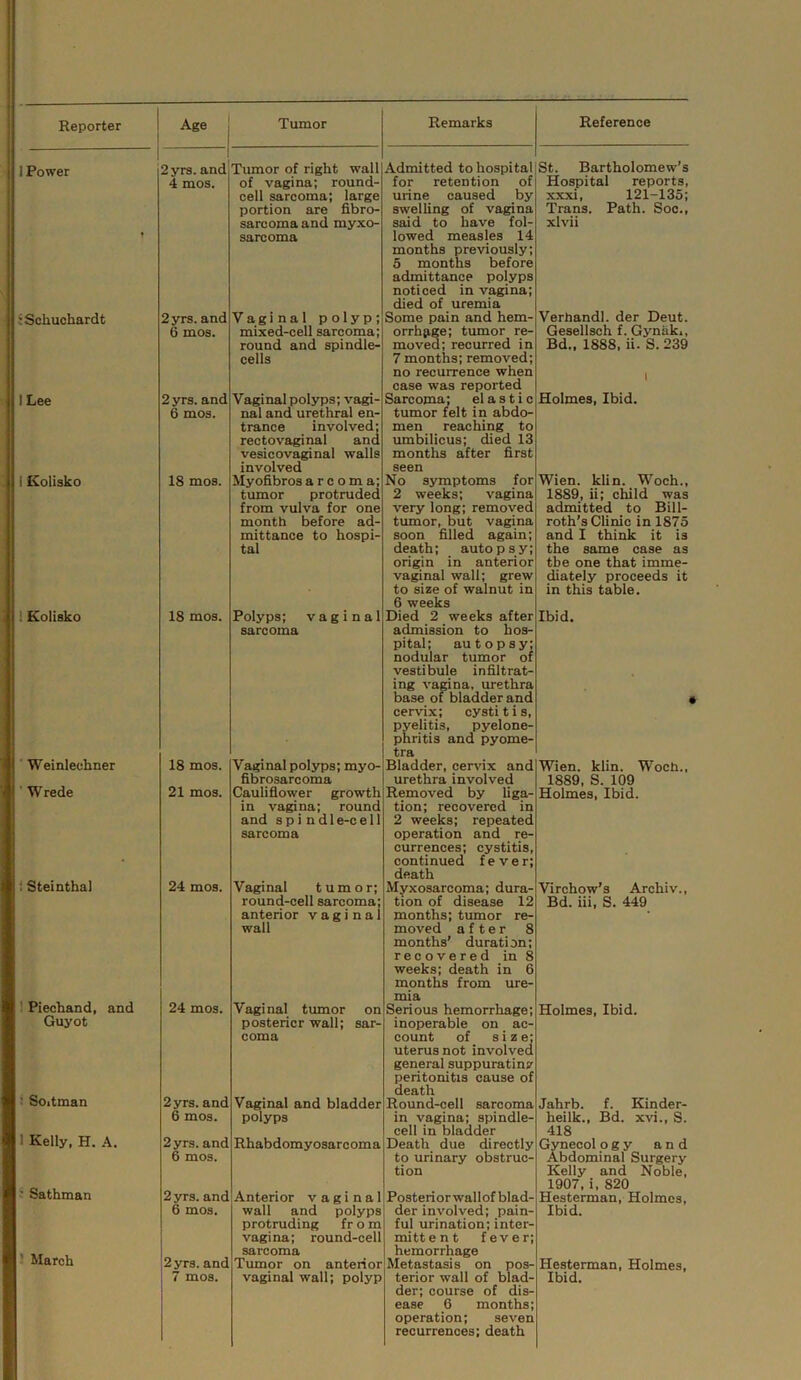 1 Power 2yrs. and 4 mos. Tumor of right wall of vagina; round- cell sarcoma; large portion are fibro- sarcoma and myxo- sarcoma liSchuchardt 2yrs. and 6 mos. Vaginal polyp; mixed-cell sarcoma; round and spindle- cells 1 Lee 2yrs. and 6 mos. Vaginal polyps; vagi- nal and urethral en- trance involved; rectovaginal and vesicovaginal walls involved 1 Kolisko 18 mos. Myofibros a r c o m a; tumor protruded from vulva for one month before ad- mittance to hospi- tal 1 Kolisko 18 mos. Polyps; vaginal sarcoma ■ Weinlechner 18 mos. Vaginal polyps; myo- fibrosarcoma ' Wrede 21 mos. Cauliflower growth in vagina; round and s p i n d 1 e-c e 11 sarcoma ! Steinthal 24 mos. Vaginal tumor; round-cell sarcoma; anterior vaginal wall 1 Piechand, and Guyot 24 mos. Vaginal tumor on posterior wall; sar- coma ‘ Soitman 2yrs. and 6 mos. Vaginal and bladder polyps 1 Kelly, H. A. 2yrs. and 6 mos. Rhabdomyosarcoma ! Sathman 2 yrs. and 6 mos. Anterior vaginal wall and polyps protruding fr o m vagina; round-cell sarcoma 5 March 2 yrs. and 7 mos. Tumor on anterior vaginal wall; polyp Remarks Reference Admitted to hospital for retention of urine caused by swelling of vagina said to have fol- lowed measles 14 months previously; 5 months before admittance polyps noticed in vagina; died of uremia Some pain and hem- orrhp,ge; tumor re- moved; recurred in 7 months; removed; no recurrence when case was reported Sarcoma; el a s t i c tumor felt in abdo- men reaching to umbilicus; died 13 months after first seen No symptoms for 2 weeks; vagina very long; removed tumor, but vagina soon filled again; death; autopsy; origin in anterior vaginal wall; grew to size of walnut in 6 weeks Died 2 weeks after admission to hos- pital; autopsy; nodular tumor of vestibule infiltrat- ing vamna, urethra base of bladder and cervix; cystitis, pyelitis, pyelone- phritis and pyome- tra Bladder, cervix and urethra involved Removed by liga- tion; recovered in 2 weeks; repeated operation and re- currences; cystitis, continued fever; death Myxosarcoma; dura- tion of disease 12 months; tumor re- moved after 8 months’ duration; recovered in 8 weeks; death in 6 months from ure- mia Serious hemorrhage; inoperable on ac- count of size; uterus not involved general suppuratinir peritonitis cause of death Round-cell sarcoma in vagina; spindle- cell in bladder Death due directly to urinary obstruc- tion Posterior wallof blad- der involved; pain- ful urination; inter- mittent fever; hemorrhage Metastasis on pos- terior wall of blad- der; course of dis- ease 6 months; operation; seven recurrences; death St. Bartholomew’s Hospital reports, xxxi, 121-135; Trans. Path. Soc., xlvii Verhandl. der Deut. Gesellsch f. Gyniik., Bd., 1888, ii. S. 239 Holmes, Ibid. Wien. klin. Woch., 1889, ii; child was admitted to Bill- roth’s Clinic in 1875 and I think it is the same case as the one that imme- diately proceeds it in this table. Ibid. Wien. klin. Woch., 1889, S. 109 Holmes, Ibid. Virchow’s Archiv., Bd. iii, S. 449 Holmes, Ibid. Jahrb. f. Kinder- heilk., Bd. xvi., S. 418 Gynecol o g y and Abdominal Surgery Kelly and Noble, 1907, i, 820 Hesterman, Holmes, Ibid. Hesterman, Holmes, Ibid.