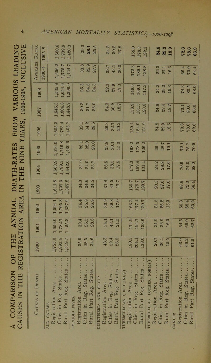 A COMPARISON OF THE ANNUAL DEATH-RATES FROM VARIOUS LEADING CAUSES IN THE REGISTRATION AREA IN THE NINE YEARS, 1900-1908, INCLUSIVE ipoo-igqS Average Rates 8-S06T 1 1 1,600.6 1,739.9 1,420.3 29.0 28.1 25.5 24.2 30.2 17.8 159.0 178.3 122.3 24.8 29.3 18.9 72.6 78.6 66.9 1900-4 1 1,656.2 ' 1,775.7 ' 1,424.7 33.8 25.9 27.7 33.7 43.1 20.0 172.3 189.1 128.8 22.3 27.1 16.3 66.4 70.0 64.4 1908 1,535.8 1 1,654.6 1,396.0 25.3 24.5 24.3 22.3 27.9 17.3 149.6 169.1 117.3 24.2 29.2 19.3 74.3 80.5 68.0 1907 1,645.3 1,804.8 1,448.7 30.3 31.7 26.0 24.3 30.2 18.7 158.9 181.5 123.8 24.6 29.4 18.7 73.1 80.0 66.0 1906 1.605.3 1.783.4 1,405.7 32.1 34.2 28.6 26.3 32.7 20.2 159.4 184.0 121.9 24.8 29.9 18.5 70.8 78.0 62.6 1905 1,616.0 1,716.8 1,430.6 28.1 22.0 23.0 23.8 30.1 15.0 168.2 178.5 126.2 25.4 28.7 19.1 72.1 75.7 70.9 1904 1,663.9 1,789.3 1,442.6 31.9 24.0 23.7 28.5 38.5 17.5 177.3 189.4 131.1 24.2 28.8 17.6 70.6 74.0 68.0 1903 1,611.8 1,707.3 1,367.8 34.3 24.6 24.5 31.8 41.5 17.7 165.7 179.7 120.7 23.3 27.6 17.0 68.6 72.3 66.4 1902 1,594.1 1.705.8 1.337.9 34.4 25.8 26.9 30.9 39.8 17.0 W t- CO l> CD l> CJ tH ttH tH 21.5 26.2 15.3 1 65.3 68.4 63.2 1901 1,656.0 1,782.7 1,455.3 32.4 26.5 28.8 34.1 43.1 21.5 174.9 194.7 133.6 21.9 26.9 16.0 64.5 69.0 62.7 1900 1,755.0 1,893.4 1,519.7 35.9 28.5 34.6 43.3 52.4 26.5 , 180.5 204.1 138.0 20.7 26.1 15.5 63.0 66.2 61.5 a H < Q o w w w < U (U tn CO <U 1- CO bo < . ^ bo W C O Pi tJ W rt C cL c/) u ^ 4-» ^ C/5 to < •« qj TO cj ^ u J pc! U Pi »-4 rt <u u < C o cd u> fli rt rt C/5 ^ bb . (D bo cd <D ^ oi ^ u .S PM o bo ^ ffi (U 5 Pi fH •ti 3 U Pi 5 0. Q rt (U n< 5 g HH Cd u ■*-* gl g« rt CO bi . <u bo c5 <L> ^ ^ U .S Ph <u .ti ^ U Pi CO Iz; tJ q^ § < 3 CO o l-H CO 3 S tn <u 3 m « ■§) b) « Pi 3 H rt rt ITi +-* bb . o; bo cd <D ^ Pi f ^ .2 PL, CO ^ .a S •■3 3 u Pi in V in qj Cv CO -1^ <U (/} bo ^ bop£^ n 3 pi .3 3 to in  to K ■§) W <U M Pi U Pi H to a rt CO oj rt I rt CO bo . o> bo Qi Pi 3 S -5 (It CO CO •bb-2i 4J .3 3 Pi u Pi