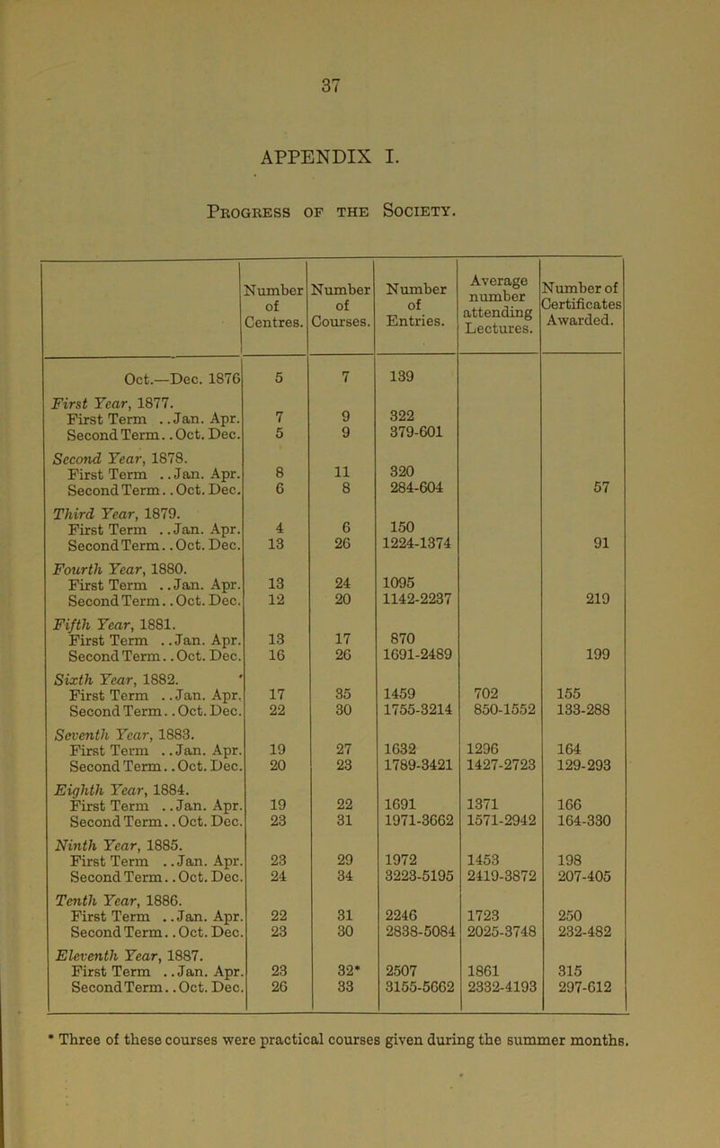 APPENDIX I. Peogress of the Society. 1 Number of Centres. Number of Courses. Number of Entries. Average number attending Lectures. Number of Certificates Awarded. Oct.—Dec. 1876 5 7 139 First Year, 1877. First Term . .Jan. Apr. 7 9 322 Second Term.. Oct. Dec. 5 9 379-601 Second Year, 1878. First Term . .Jan. Apr. 8 11 320 Second Term.. Oct. Dec. 6 8 284-604 57 Third Year, 1879. First Term . .Jan. Apr. 4 6 150 Second Term.. Oct. Dec. 13 26 1224-1374 91 Fourth Year, 1880. First Term ..Jan. Apr. 13 24 1095 Second Term.. Oct. Dec. 12 20 1142-2237 219 Fifth Year, 1881. First Term . .Jan. Apr. 13 17 870 Second Term.. Oct. Dec. 16 26 1691-2489 199 Sixth Year, 1882. First Term . .Jan. Apr. 17 35 1459 702 155 Second Term.. Oct. Dec. 22 30 1755-3214 850-1552 133-288 Seventh Year, 1883. First Term . .Jan. Apr. 19 27 1632 1296 164 Second Term.. Oct. Dec. 20 23 1789-3421 1427-2723 129-293 Eighth Year, 1884. First Term . .Jan. Apr. 19 22 1691 1371 106 Second Term.. Oct. Dec. 23 31 1971-3662 1571-2942 164-330 Ninth Year, 1885. First Term . .Jan. Apr. 23 29 1972 1453 198 Second Term.. Oct. Dec. 24 34 3223-5195 2419-3872 207-405 Tenth Year, 1886. First Term . .Jan. Apr. 22 31 2246 1723 250 Second Term.. Oct. Dec. 23 30 2838-5084 2025-3748 232-482 Eleventh Year, 1887. First Term . .Jan. Apr. 23 32* 2507 1861 315 Second Term.. Oct. Dec 26 33 3155-5662 2332-4193 297-612 Three of these courses were practical courses given during the summer months.