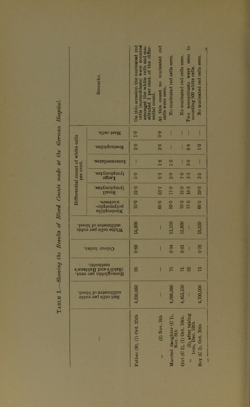 Table I.—Showing the Hemlts of Blood Cmmti made at the German Hospital. <r. p S . on Ui on n OQ m im ^ 'w a> rs % cS at u ta :25 Two cou Differential count of white cells per cent. *81100 6-0 01 •sanqdouisoa O O 1 1 ^ o W N • 1 O ‘S9^'Btp0UlJ0^UX 1 p 1 p 1 •sa^AooqdraAi aSj'^ p ro p p ro p ih ih 6a c> ro rio •saijiSooqdaiAi ItuuiS 21-0 23'7 17-0 150 16-3 290 •saTOionu -oqdaouiAiod aitqdoJinaji 70-0 65- 6 80-0 78 0 77-0 66- 5 •pooiq JO dj^aiuniini 0|qno J0d snoo a^iqAV 14,000 13,150 12,600 18,520 *x9pui anojoo 0-88 0-94 0-81 0-78 •(spoq'^era s.ouBpiBH pu« |(!R«S) •iu90 J9a utqoi3oraa:jj 85 75 71 85 73 •pooiq P aneuiiniiu oiqno jad shoo paji 4.826.660 4.086.660 4,453,330 4,700,000 I . bc a c C fli O 00 O ^ M . X *5^ 5 > -Q 06 O — -eg * -2oo 3 =Z 53 ~ S O o O ro a > c n