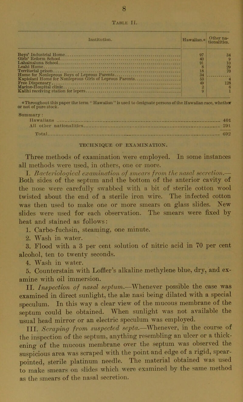 Table II. Institution. Hawaiian.a Other na- tionalities. Boys’ Industrial Homo 97 34 9 10 29 Olrls’ Reform School 40 Lahalnaluna School 91 Leahl Home 8 Territorial prison 18 70 Home for l^onleprous Boys of Leprous Parents 34 Kaplolanl Home for Nonfeprous Olrls of Leprous Parents 53 4 Free Dispensary 49 128 Marine-llospltii clinic 2 6 Xalihi receiving station lor lepers 9 1 o Throughout this paper the term “ Hawaiian ” is used to designate persons of the Hawaiian race, whether or not of pure stock. Summary: Ilawaiians _— . 401 .4.11 other nationalities 291 Total G92 TECHNIQUE OF EXAMINATION. Three methods of examination were employed. In some instances all methods were used, in others, one or more. I. Bacteriological examination, of smears from the nasal secretion.— Both sides of the septum and the bottom of the anterior cavity of the nose were carefully swabbed with a bit of sterile cotton wool twisted about the end of a sterile iron wire. The infected cotton was then used to make one or more smears on glass slides. New slides were used for each observation. The smears were fixed by heat and stained as follows: 1. Carbo-fuchsin, steaming, one minute. 2. Wash in water. 3. Flood with a 3 per cent solution of nitric acid in 70 per cent alcohol, ten to twenty seconds. 4. Wash in water. 5. Counterstain with Loliler’s alkaline methylene blue, dry, and ex- amine with oil immersion. II. Inspection of nasal septum.—Whenever possible the case was examined in direct sunlight, the alse nasi being dilated with a special speculum. In this way a clear view of the mucous membrane of the septum could be obtained. When sunlight was not available the usual head mirror or an electric speculum was employed. III. Scraping from suspected septa.—I\^ienever, in the course of the inspection of the septum, anything resembling an ulcer or a thick- ening of the mucous membrane over the septum was observed the suspicious area was scraped with the point and edge of a ligid, spear- pointed, sterile platinum needle. The material obtained v as used to make smears on slides which were examined by the same method as the smears of the nasal secretion.