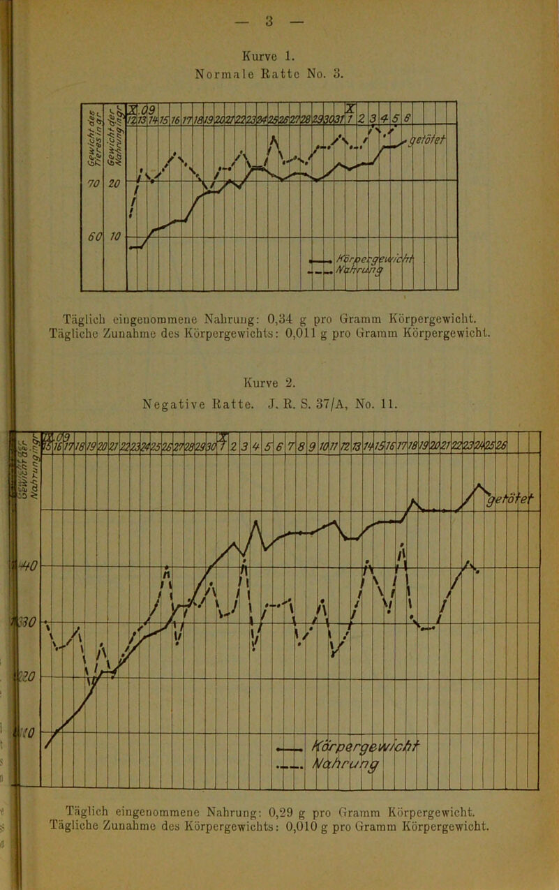 Kurve 1. Normale Ratte No. 3. Täglich eingenommene Nahrung: 0,34 g pro Gramm Körpergewicht. Tägliche Zunahme des Körpergewichts: 0,011 g pro Gramm Körpergewicht. Kurve 2. Negative Ratte. J. R. S. 37/A, No. 11. II -<o f3 lül j *0 VI0 |p L i s 17 18 19 'fO 21 22 23 24 25 2S 27 28 29 30 T 2 3 9 5 6 7 <9 9 10 ii 12 13 n 15 ft 17 18 19 W 21 22 23 2« ZJ 2tf A / / A * e7 Ö) ’e t / 9 0 9 l\ f. > / n i i / / ( /\ / J n fi #- / \ \ ! 1 \ \ ' • [ t \ 1 I / /-1 ** \ J \ \ * / 9, * /) t V • 9 ’ 9 9 \ V n # 14 • ■ - / / rd 1 * r r u. ?* 7< 7 t7 •n Täglich eingenommene Nahrung: 0,29 g pro Gramm Körpergewicht. Tägliche Zunahme des Körpergewichts: 0,010 g pro Gramm Körpergewicht.