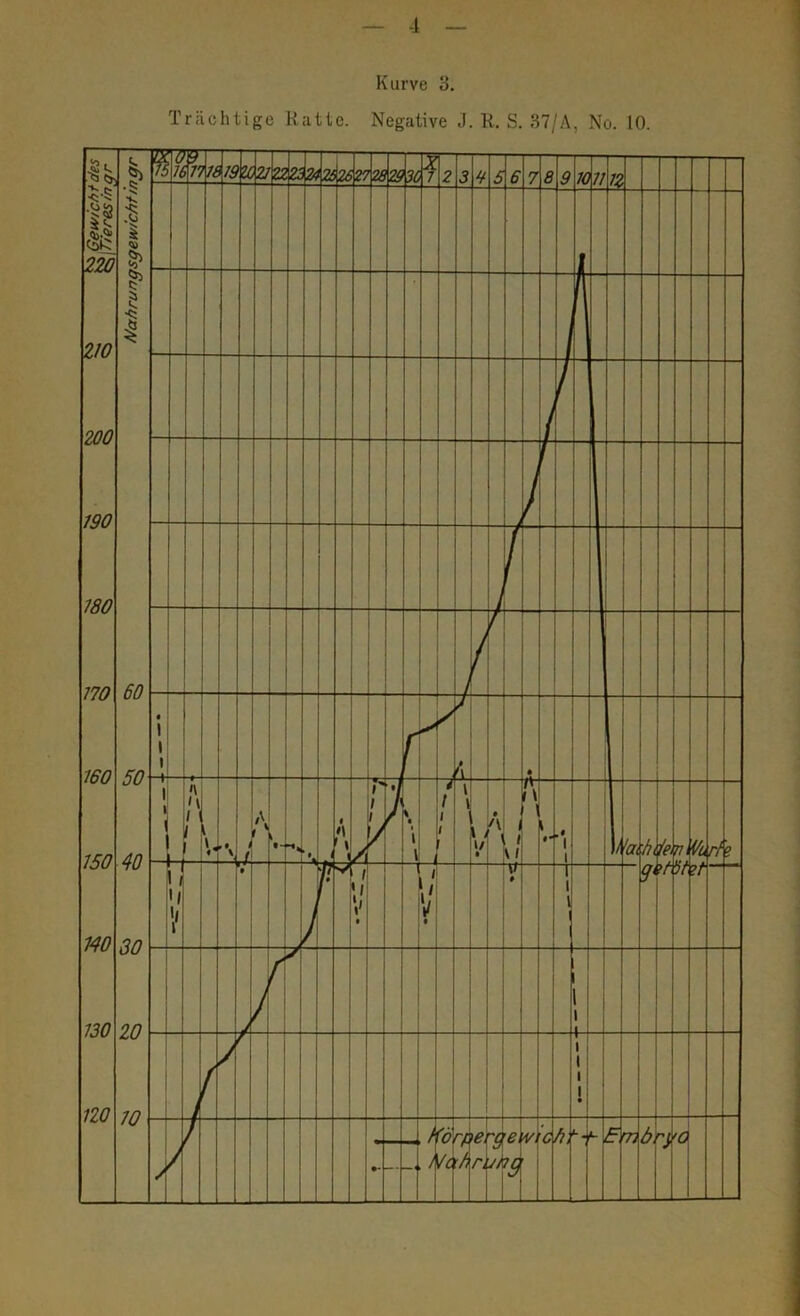 Kurve 3. Trächtige Ratte. Negative J. R. S. 37/A, No. 10.