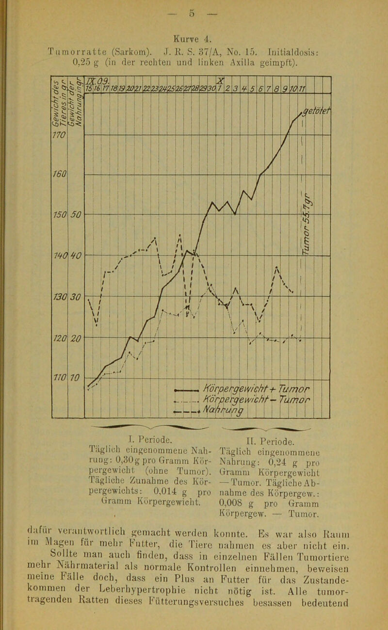 Kurve 4. Tumorratte (Sarkom). J. R. S. 37/A, No. 15. tnitialdosis: 0,25 g (in der rechten und linken Axilla geimpft). I. Periode. II. Periode, täglich eingenommene Nah- Täglich eingenommene rung: 0,30g pro Gramm Kör- Nahrung: 0,24 g pro pergewicht (ohne Tumor). Gramm Körpergewicht I ägliche Zunahme des Kör- —Tumor. Tägliche Ab- pergewichts: 0,014 g pro nähme des Körpergew.: Gramm Körpergewicht. 0,008 g pro Gramm , Körpergew. — Tumor. d.ifiir verantwortlich gemacht werden konnte. Rs war also Kaum im Magen für mehr butter, die Tiere nahmen es aber nicht ein. Sollte man auch finden, dass in einzelnen Fällen Tumortiere mem Nährmaterial als normale Kontrollen einnehmen, beweisen meine Fälle doch, dass ein Plus an Futter für das Zustande- kommen der Leberhypertrophie nicht nötig ist. Alle tumor- tiagenden Ratten dieses b ütterungsversuches besassen bedeutend