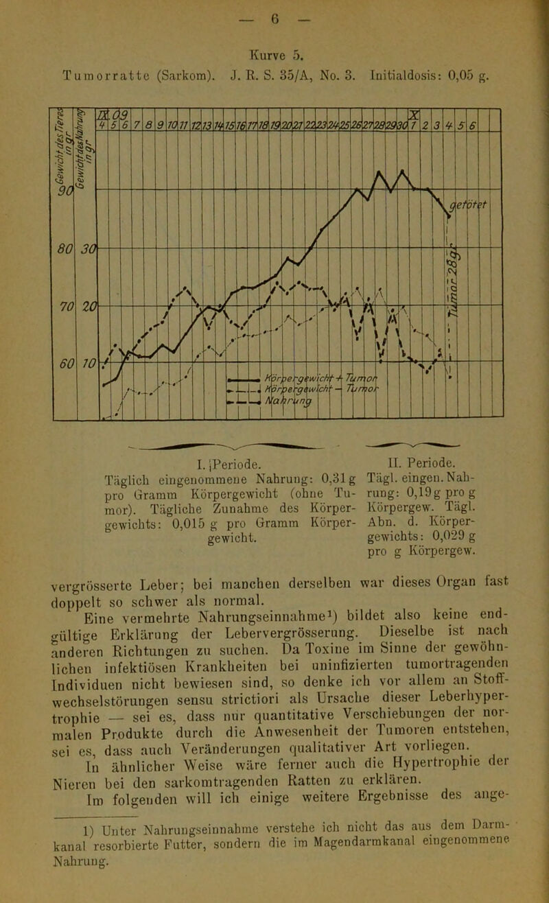 Kurve 5. Tumorratte (Sarkom). J. R. S. 35/A, No. 3. Initialdosis: 0,05 g. I. (Periode. II. Periode. Täglich eingenommene Nahrung: 0,31g Tiigl. eingen. Nah- pro Gramm Körpergewicht (ohne Tu- rung: 0,19g pro g mor). Tägliche Zunahme des Körper- Körpergew. Tägl. gewichts: 0,015 g pro Gramm Körper- Abn. d. Körper- gewicht. gewichts: 0,029 g pro g Körpergew. vergrösserte Leber; bei manchen derselben war dieses Organ last doppelt so schwer als normal. Eine vermehrte Nahrungseinnahme1) bildet also keine end- gültige Erklärung der Lebervergrösserung. Dieselbe ist nach anderen Richtungen zu suchen. Da Toxine im Sinne der gewöhn- lichen infektiösen Krankheiten bei unifizierten tumortragenden Individuen nicht bewiesen sind, so denke ich vor allem an Stoff- wechselstörungen sensu strictiori als Ursache dieser Leberhypei- trophie — sei es, dass nur quantitative Verschiebungen der nor- malen Produkte durch die Anwesenheit der Tumoren entstehen, sei es, dass auch Veränderungen qualitativer Art vorliegen. In ähnlicher Weise wäre ferner auch die Hypertrophie der Nieren bei den sarkomtragenden Ratten zu eikläien. Im folgenden will ich einige weitere Ergebnisse des ange- 1) Unter Nahrungseinnahme verstehe ich nicht das aus dem Darm- kanal resorbierte Futter, sondern die im Magendarmkanal eingenommene Nahrung.