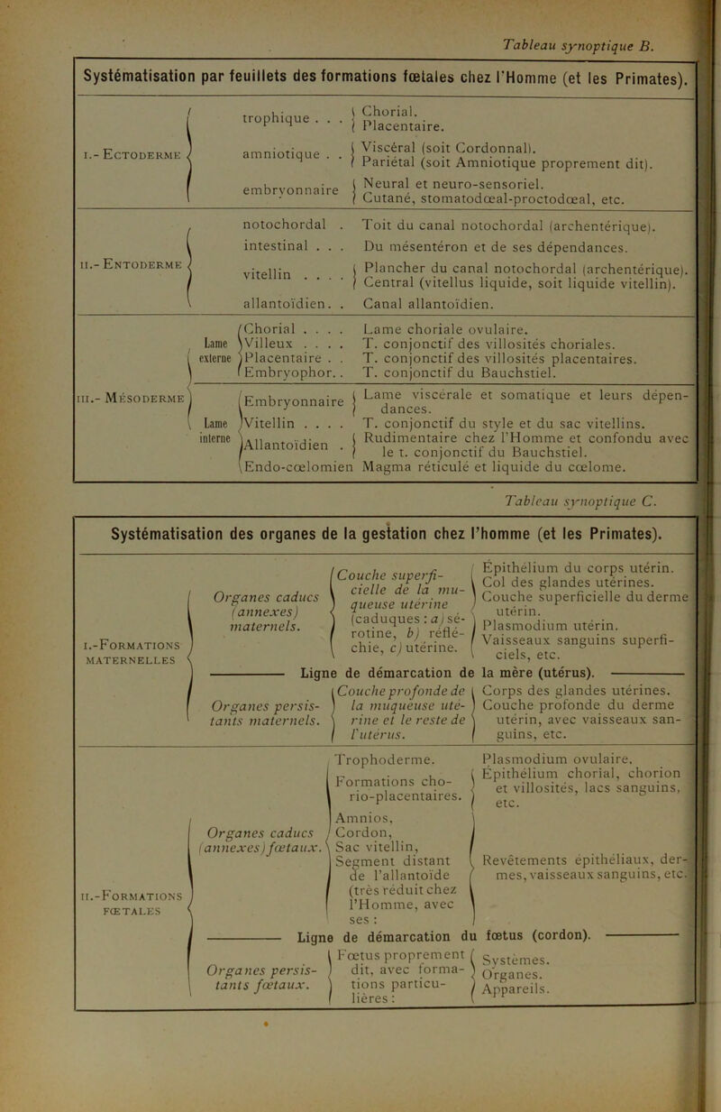 Tableau synoptique B. Systématisation par feuillets des formations fœtales chez l'Homme (et les Primates). i.- Ectoderme trophique . . . amniotique . . embryonnaire J Chorial. ( Placentaire. Viscéral (soit Cordonnai). Pariétal (soit Amniotique proprement dit). Neural et neuro-sensoriel. Cutané, stomatodœal-proctodœal, etc. ii.- Entoderme notochordal . Toit du canal notochordal (archentérique). intestinal . . . Du mésentéron et de ses dépendances. yitellin i Plancher du canal notochordal (archentérique). I Central (vitellus liquide, soit liquide vitellin). allantoïdien. . Canal allantoïdien. S Chorial .... Lame choriale ovulaire. Villeux .... T. conjonctif des villosités choriales. Placentaire . . T. conjonctif des villosités placentaires. Embryophor.. T. conjonctif du Bauchstiel. ni.- Mésoderme Lame interne Embryonnaire /Vitellin . . . . jAllantoïdien . Lame viscérale et somatique et leurs dépen- dances. T. conjonctif du style et du sac vitellins. Rudimentaire chez l’Homme et confondu avec le t. conjonctif du Bauchstiel. \Endo-cœlomien Magma réticulé et liquide du cœlome. Tableau synoptique C. Systématisation des organes de la gestation chez l’homme (et les Primates). Organes caducs (annexes) maternels. i.-Formations maternelles Couche superfi- cielle de la mu- queuse utérine (caduques :a/sé- rotine, b) réflé- chie, c) utérine. Ligne de démarcation de ! Couche profonde de la muqueuse uté- rine et le reste de l'utérus. Épithélium du corps utérin. Col des glandes utérines. Couche superficielle du derme utérin. Plasmodium utérin. Vaisseaux sanguins superfi- ciels, etc. la mère (utérus). Corps des glandes utérines. Couche profonde du derme utérin, avec vaisseaux san- guins, etc. Organes caducs (annexes) fœtaux. n.-Formations fœtales Ligne Organes persis- tants fœtaux. Trophoderme. Formations cho- rio-placentaires. Amnios, Cordon, Sac vitellin, Segment distant de l’allantoïde (très réduit chez l’Homme, avec ses : de démarcation du Fœtus proprement dit, avec forma- tions particu- lières : Plasmodium ovulaire. Épithélium chorial, chorion j et villosités, lacs sanguins, ™ etc. Revêtements epithéliaux, der- mes, vaisseaux sanguins, etc. foetus (cordon). Systèmes. Organes. Appareils.