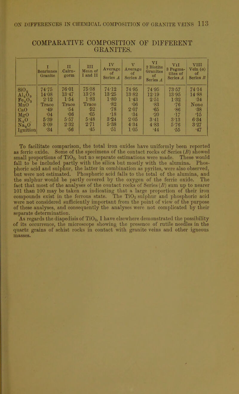 COMPARATIVE COMPOSITION OF DIFFERENT GRANITES. I Benrlnnes Granite II Cairn- gorm III Mean of I and II IV Average of Serle.s A V Average of Series B VI 2 Biotite Granites of Series A Vll 3 Pegma- tites of Series A VIII Vein (a) of Series B SiO„ 74-75 76-01 75 ■SS 74 ■12 74 ■95 74-95 73 ■57 74^14 AljOa 14-08 13-47 13 ■78 13 25 13^82 12-19 13 ■OS 14-88 Fe^Oj 2-12 1-54 1^83 1^80 143 2-51 1^32 -34 MnO Trace Trace Trace ■82 ■06 -83 ■76 None CaO •49 •54 ■62 ■78 2-07 ■65 ■86 -38 MgO -04 ■06 ■05 ■18 ■34 ■20 ■17 •15 KjO 5-39 5-57 5^48 3^24 2 ■05 3^41 313 6-34 Na,,0 3-09 2-32 271 5^38 4-34 4-83 5-76 3-27 Ignition ■34 ■56 ■45 ■51 1-05 ■44 ■55 ■47 To facilitate comparison, the total iron oxides have uniformly been reported as ferric oxide. Some of the specimens of the contact rocks of Series {B) showed small proportions of Ti02, but no separate estimations were made. These would fall to be included partly with the silica but mostly with the alumina. Phos- Ehoric acid and sulphur, the latter in combination as pyrites, were also observed, lit were not estimated. Phosphoric acid falls to the total of the alumina, and the sulphur would be partly covered by the oxygen of the ferric oxide. The fact that most of the analyses of the contact rocks of Series {B) sum up to nearer 101 than 100 may be taken as indicating that a large proportion of their iron compounds exist in the ferrous state. The TiOa sulphur and phosphoric acid were not considered sufficiently important from the point of view of the purpose of these analyses, and consequently the analyses were not complicated by their separate determination. As regards the diapedisis of Ti02, I have elsewhere demonstrated the possibility of its occurrence, the microscope showing the presence of rutile needles in the quartz grains of schist rocks in contact with granite veins and other igneous masses.