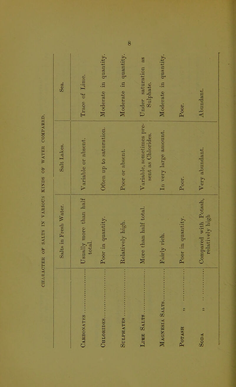 CHARACTER OF SALTS IN VARIOUS KINDS OF WATER COMPARED. I 00 3 O) oS ^ 02 <x> -4^ cd I p o Ph c3 3 -2 »-l ci p« -p s • ^ CO S .5 ^ p 0 cd 4J a> 2:3 §0 p P 0) P. a rv ^ <D  p 3 P 0 -p p c3 • ^ 0) c 0 ■s >• 0 0 O f:^ t> M P^. !> cn H v\ < CO m 02 CO 00 H £-• 'ai I.J <1 < Q H C CO CO tt 0 p P cc n 0 u •< < (p p M << fH 0 p p 0 0 0 0 02 1-^ Pm CO