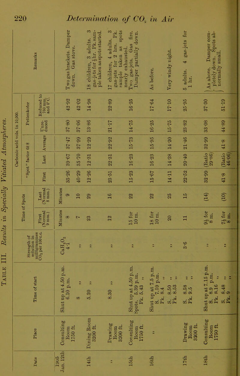 Table III. Results in Specially Vitiated Atmospheres. a a Ph u 0 cu a ft QJ u m eS 5 CO ca « 60 a 1 ° a s ^ , Ca •*■» 03 CO M -+J • c3 S S “ n3 ^ CO c3 • *t? j-i O CO P< -t!'” fl S ^ o S-vl 00 bO p4 ’^42 Cu o . Pm O Q ^ r «n ^ CO CO O 3 2 to _• cs as ^ ^ ^ iM a ” ■- ~ fl5 S 0) ■ c8 <y CO w 0) bo A « a g o I u)S S^ft 0) <2 0) W) >% H3 ?>> 0> oS bO o *T3 <a o a o T3 S'^ (M 05 00 03 Wb o XO O 03 ii 05 <p 00 tH 05 00 o 00 s5| 03 03 b- <N 05 »o Xfb 'H ?H 05 iH 4 3 ‘S a o xs tM ed O ed fip (M O O tS 00 tp o cS JL pg o CO »*o xib p. CO a s ;aa z«> 3 a a Oi (N (N (M <N IC <N ed s s a r o a O.P 03 c5 fl) ^ 1.2 I i§a° -S 0:3 « CO ® flO 3 00 3 CO .2 S too u . «2 S o ODO ^ u •2 a OT® o hTri ® tH 3 o B H a Pt O P a fi ce o 0O J3 CQ ^a O 05 o CO a d, o . - 01 CO 4^ CO ^ ■g 2 M p. 9-8 ** a a a - XO ^ • Pm 04 * t«a = p. p : O .> 03 o CO 00 t- CD 00 XO XO U5 to 00 00 00 03 S 00 a 00 03 . pi . ^ . ji ■goQfiH CQ cqPh CQ PM -gCQ^ A CQ CQPh ed s bO I ago CO o ub a 2: O »H a o o 4a 03 ^ “§ .a iM 60 s ^ go ce 5 o CO bo a a' >4 P as® CD O »o c « C- o t-* o 60 .a a^ ^ 2® Q « 60 I s Js a Ph ^ o ^ O IC <?5 O rH 2h d 3 4-4 XO 44 CO rP 44 44 00