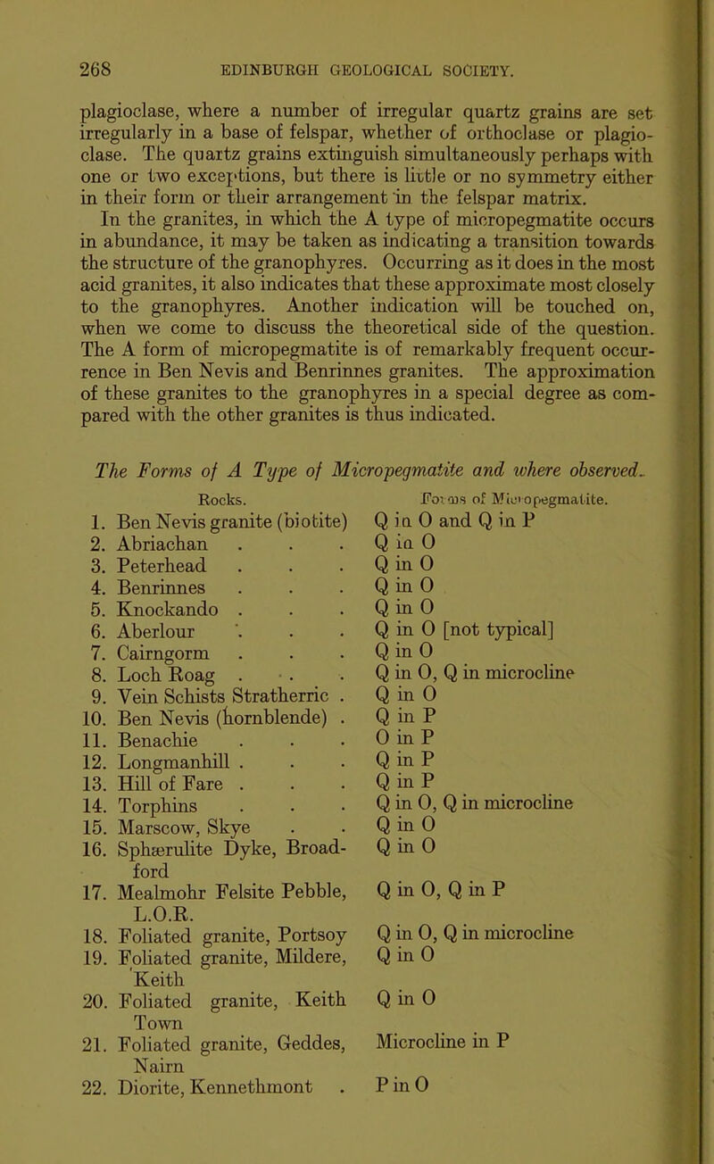 plagioclase, where a number of irregular quartz grains are set irregularly in a base of felspar, whether of orthoclase or plagio- clase. The quartz grains extinguish simultaneously perhaps with one or two exceptions, but there is livtle or no symmetry either in their form or their arrangement m the felspar matrix. In the granites, in which the A type of micropegmatite occurs in abundance, it may be taken as indicating a transition towards the structure of the granophyres. Occurring as it does in the most acid granites, it also indicates that these approximate most closely to the granophyres. Another indication will be touched on, when we come to discuss the theoretical side of the question. The A form of micropegmatite is of remarkably frequent occur- rence in Ben Nevis and Benrinnes granites. The approximation of these granites to the granophyres in a special degree as com- pared with the other granites is thus indicated. The Forms of A Type of Micropegmaiite and where observed. Rocks. Foi. 'ds of Mic' opegmatite. 1. Ben Nevis granite (biobite) Q i u 0 and Q in P 2. Abriachan Q in 0 3. Peterhead Q in 0 4. Benrinnes Q in 0 5. Knockando . Q in 0 6. Aberlour Q in 0 [not typical] 7. Cairngorm Q in 0 8. Loch Eoag . Q in 0, Q in microcline 9. Vein Schists Stratherric . Q in 0 10. Ben Nevis (hornblende) . Q in P 11. Benachie 0 in P 12. LongmanhiU . Q in P 13. Hill of Fare . Q in P 14. Torphins Q in 0, Q in microcline 15. Marscow, Skye Q in 0 16. Sphserulite Dyke, Broad- Q in 0 ford 17. Mealmohr Felsite Pebble, Q in 0, Q in P L.O.R. 18. Fohated granite, Portsoy Q in 0, Q in microcline 19. Foliated granite, Mildere, Q in 0 Keith 20. Foliated granite, Keith Q in 0 Town 21. Foliated granite, Geddes, Microcline in P Nairn 22. Diorite, Kennethmont PinO