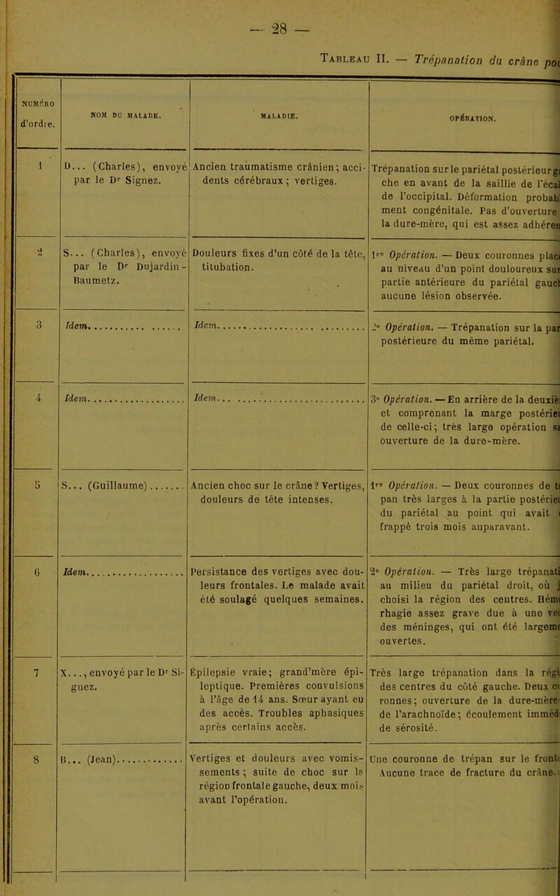 Tableau II. — Trépanation du crâne pot NUMÉRO d'ordre. NOM DU MALADE. MALADIE. OPÉRATION. i 0... (Charles), envoyé par le Dr Signez. Ancien traumatisme crânien; acci- dents cérébraux; vertiges. Trépanation sur le pariétal postérieur g ehe en avant de la saillie de l'écai de l’occipital. Déformation probab ment congénitale. Pas d’ouverture la dure-mère, qui est assez adhéren S... (Charles), envoyé par le Dr Dujardin - Baumetz. Douleurs fixes d’un côté de la tête, titubation. lr0 Opération. — Deux couronnes plac au niveau d’un point douloureux sur partie antérieure du pariétal gaucl aucune lésion observée. 3 Idem Idem 1 Opération. — Trépanation sur la par postérieure du même pariétal. 4 Idem Idem 3 Opération. — En arrière de la deuxiè et comprenant la marge postériei de celle-ci; très large opération sa ouverture de la dure-mère. 5 S... (Guillaume) Ancien choc sur le crâne ? Vertiges, douleurs de tète intenses. lr0 Opération. — Deux couronnes de t pan très larges à la partie postériei du pariétal au point qui avait frappé trois mois auparavant. Ü Idem Persistance des vertiges avec dou- leurs frontales. Le malade avait été soulagé quelques semaines. 2° Opération. — Très large trépanati au milieu du pariétal droit, où \ choisi la région des centres. Hém rhagie assez grave due à une vei des méninges, qui ont été largemt ouvertes. 7 X..., envoyé par le Dr Si- gnez. Épilepsie vraie; grand’mère épi- leptique. Premières convulsions à l’âge de 14 ans. Sœur ayant eu des accès. Troubles aphasiques après cerlains accès. Très large trépanation dans la régi des centres du côté gauche. Deux ci ronnes; ouverture de la dure-mère de l’arachnoïde; écoulement imméd de sérosité. 8 B... (Jean) Vertiges et douleurs avec vomis- sements ; suite de choc sur la région frontale gauche, deux mois avant l’opération. Une couronne de trépan sur le front; Aucune trace de fracture du crâne. 1