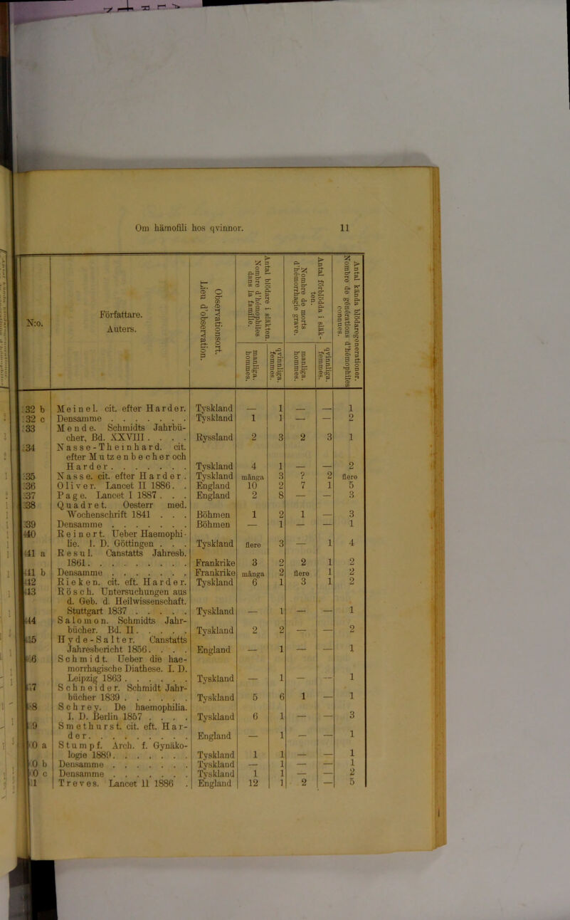 ■c r“ t» 1— Om hämofili hos qvinnor. 11 - 1 1 r I I \\ 7 N:o. Författare. Auters. Observationsort. Lieu d’observation. Antal blödare i släkten. Nom b re d’hömophilos dans la familie. ten. Nombre de morts d’liémorrliagie gravo. Antal förblödda i släk- Antal kända blödaregenerationer. Nombre de générations d’hémophilos connues. manliga. hommes. qvinnliga. femmes. manliga. bommes. qvinnliga. femmes. 33 Mende. Schmidts Jahrbii- 34 Nasse-Theinhard. cit. 2 . efter Mutzenbecher och I 35 1 36 Oliver. Lancet II 1886. . England 10 2 7 1 5 •) I 37 P a g e. Lancet I 1887 . . . England 2 8 — — 3 1 38 Q u a d r e t. Oesterr med. Wochenschrift 1841 . . . Böhmen 1 2 1 — 3 139 Densamme Böhmen — 1 — — 1 i 1440 R e i n e r t. TJeber Haemophi - i ■441 a R e s u 1. Canstatts Jahresb. 1861 Frankrike 3 2 2 1 2 1 1-41 b Densamme Frankrike många 2 flere 1 2 1 42 1 143 R ö s c h. Untersuchungen aus d. Geb. d. Heilwissenschaft. Salomon. Schmidts Jahr- |:5 Hyde-Salter. Canstatts i Jahresbericht 1856. . . . England — 1 — — 1 l 1 i o S c h m i d t. Ueber die hae- 1 morrhagische Diathese. I. D. 1 17 Schneider. Schmidt Jahr- 1 1 1|  U S c h r e y. De haemophilia. 3 i 9 Smethurst. cit. eft. Har- •J der England — 1 — — 1 1 j 0 a S t u m p f. Arch. f. Gynäko- 1 1 2 31 ! !1 T r e v e s. Lancet 11 1886 England 12 1 2 — 5 IS