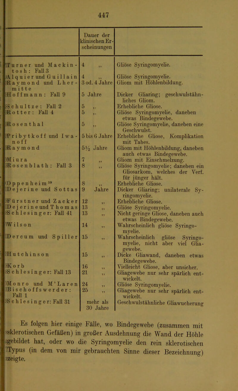 Dauer der klinischen Er- scheinungen j :r urner und M a c k i n - . t o s h : Fall 3 , A1 q u i e r und Guillain 1 !R a y m o n d und L her- rn i 11 e IHoflmann : Fall 9 3 od. 4 Jahre 5 Jahre 1 gSchultze: Fall 2 IR o 11 e r : Fall 4 r i Hlosenthal fPribvtkoff und I w a n o f f IR a y m o n d 5 bis 6 Jahre öi/2 Jahre )Miura FRosenblath : Fall 3 7 8 »» Oppenheim39 D e j e r i n e und S 0 11 a s 8 9 »» Jahre TFürstner und Z a c k e r D e j e r i n e und Thomas iSchlesinger: Fall 41 12 13 13 n Wilson 14 »1 D e r c u m und S p i 11 e r 15 ? f Hutchinson 15 •Korb 16 'Schlesinger: Fall 13 21 M 0 n r 0 und M’Laren EBischoffswerder : Fall 1 ^Schlesinger: Fall 31 24 25 mehr als 30 Jahre Gliöse Syringomyelie. Gliöse Syringomyelie. Gliom mit Höhlenbildung. Dicker Gliarmg; geschwulstälm- liches Gliom. Erhebliche Gliöse. Gliöse Syringomyelie, daneben etwas Bindegewebe. Gliöse Syringomyelie, daneben eine Geschwulst. Erhebliche Gliöse, Komplikation mit Tabes. Gliom mit Höhlenbildung, daneben auch etwas Bindegewebe. Güom mit Einschmelzung. Gliöse Syringomyelie; daneben ein Gliosarkom, welches der Verf. für jünger hält. Erhebliche Gliöse. Dicker Gliaring; unilaterale Sy- ringomyelie. Erhebliche Gliöse. Gliöse Syringomyelie. Nicht geringe Gliöse, daneben auch etwas Bindegewebe. Wahrscheinlich gliöse Syringo- myelie. Wahrscheinlich gliöse Syringo- myelie, nicht aber viel Glia- gewebe. Dicke Gliawand, daneben etwas Bindegewebe. Vielleicht Gliöse, aber unsicher. Gliagewebe nur sehr spärlich ent- wickelt. Gliöse Syringomyelie. Güagewebe nur sehr spärlich ent- wickelt. Geschwulstähnliche Gliawucherung Es folgen hier einige Fälle, wo Bindegewebe (zusammen mit sklerotischen Gefäßen) in großer Ausdehnung die Wand der Höhle -gebildet hat, oder wo die Syringomyelie den rein sklerotischen Typus (in dem von mir gebrauchten Sinne dieser Bezeichnung) zeigte.