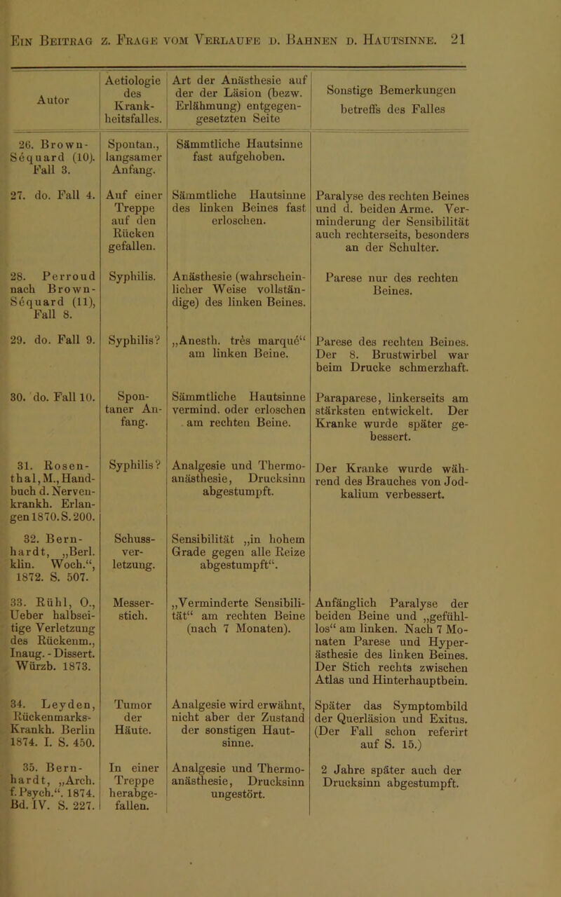 Autor Aetiologie des Krank- heitsfalles. Art der Anästhesie auf der der Läsion (bezw. Erlahmung) entgegen- gesetzten Seite Sonstige Bemerkungen betreffs des Falles 26. Brown- Sequard (10). Fall 3. Spontan., langsamer Anfang. Sämmtliehe Hautsinnc fast aufgehoben. 27. do. Fall 4. Auf einer Treppe auf den Rücken gefallen. Sämmtliehe Hautsinne des linken Beines fast erloschen. Paralyse des rechten Beines und d. beiden Arme. Ver- minderung der Sensibilität auch rechterseits, besonders an der Schulter. 28. Perroud nach Brown- Sequard (11), Fall 8. Syphilis. Anästhesie (wahrschein- licher Weise vollstän- dige) des liuken Beines. Parese nur des rechten Beines. 29. do. Fall 9. Syphilis? „Anesth. tres marque“ am linken Beine. Parese des rechten Beines. Der 8. Brustwirbel war beim Drucke schmerzhaft. 30. do. Fall 10. Spon- taner An- fang. Sämmtliehe Hautsinne vermind. oder erloschen am rechten Beine. Paraparese, linkerseits am stärksten entwickelt. Der Kranke wurde später ge- bessert. 31. Rosen- thal, M., Hand- buch d.Nerven- krankh. Erlan- gen 1870. S. 200. Syphilis ? Analgesie und Thermo- anästhesie, Drucksinn abgestumpft. Der Kranke wurde wäh- rend des Brauches von Jod- kalium verbessert. 32. Bern- hardt, „Berl. klin. Woch.“, 1872. S. 507. Schuss- ver- letzung. Sensibilität „in hohem Grade gegen alle Reize abgestumpft“. 33. Rühl, O., Ueber halbsei- tige Verletzung des Rückenm., Inaug. - Dissert. Würzb. 1873. Messer- stich. „Verminderte Sensibili- tät“ am rechten Beine (nach 7 Monaten). Anfänglich Paralyse der beiden Beine und „gefühl- los“ am linken. Nach 7 Mo- naten Parese und Hyper- ästhesie des linken Beines. Der Stich rechts zwischen Atlas und Hinterhauptbein. 34. Leyden, Rückenmarks- Krankh. Berlin 1874. I. S. 450. Tumor der Häute. Analgesie wird erwähnt, nicht aber der Zustand der sonstigen Haut- sinne. Später das Symptombild der Querläsion und Exitus. (Der Fall schon referirt auf S. 15.) 35. Bern- hardt, „Arch. f. Psych.“. 1874. Bd. IV. S. 227. In einer Treppe herabge- fallen. Analgesie und Thermo- anästhesie, Drucksinn ungestört. 2 Jahre später auch der Drucksinn abgestumpft.