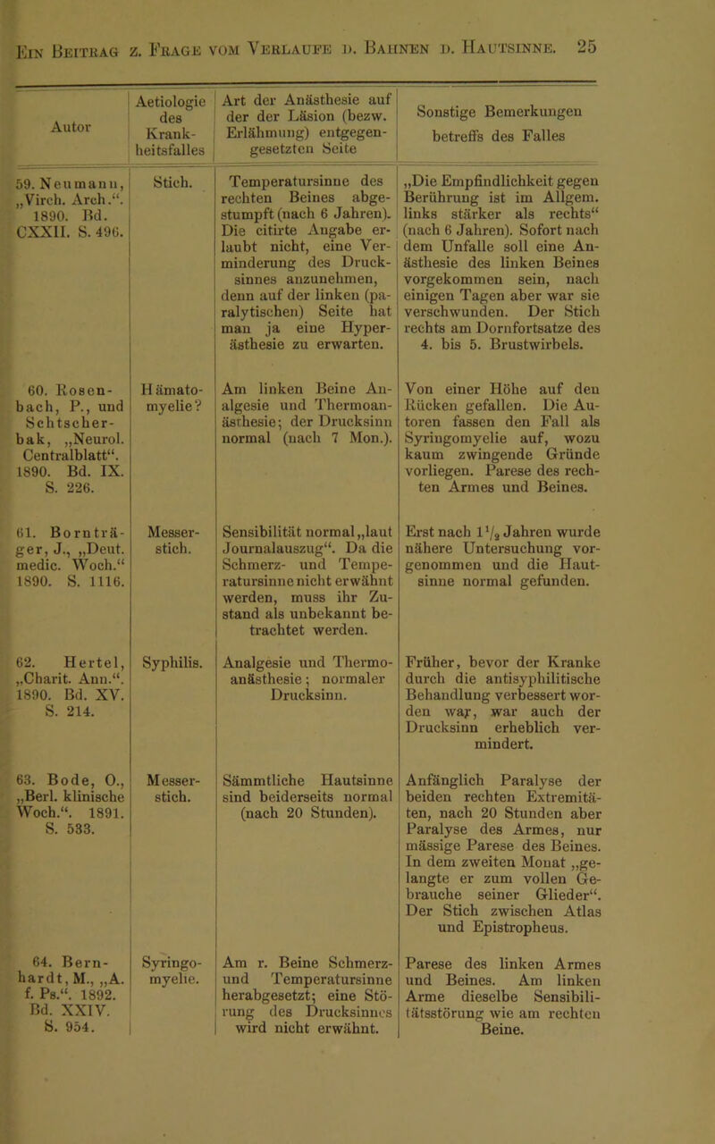 Autor Aetiologie des Krank- heitsfalles Art der Anästhesie auf der der Läsion (bezw. Erlahmung) entgegen- gesetzten Seite Sonstige Bemerkungen betreffs des Falles 59. Neumann, „Virch. Arch.“. 1890. Bd. CXXII. S. 496. Stich. Temperatursinne des rechten Beines abge- stumpft (nach 6 Jahren). Die citirte Angabe er- laubt nicht, eine Ver- minderung des Druck- sinnes anzunehmen, denn auf der linken (pa- ralytischen) Seite hat man ja eine Hyper- ästhesie zu erwarten. „Die Empfindlichkeit gegen Berührung ist im Allgem. links stärker als rechts“ (nach 6 Jahren). Sofort nach dem Unfälle soll eine An- ästhesie des linken Beines vorgekommen sein, nach einigen Tagen aber war sie verschwunden. Der Stich rechts am Dornfortsatze des 4. bis 5. Brustwirbels. 60. Rosen- bach, P., und Schtscher- bak, „Neurol. Centralblatt“. 1890. Bd. IX. S. 226. H ämato- myelie ? Am linken Beine An- algesie und Thermoan- äsrhesie; der Drucksinn normal (nach 7 Mon.). Von einer Höhe auf den Rücken gefallen. Die Au- toren fassen den Fall als Syringomyelie auf, wozu kaum zwingende Gründe vorliegen. Parese des rech- ten Armes und Beines. 61. Bornträ- ger, J., „Deut, medic. Woch.“ 1890. S. 1116. Messer- stich. Sensibilität normal „laut Journalauszug“. Da die Schmerz- und Tempe- ratursinne nicht erwähnt werden, muss ihr Zu- stand als unbekannt be- trachtet werden. Erst nach l‘/s Jahren wurde nähere Untersuchung vor- genommen und die Haut- sinne normal gefunden. 62. Hertel, „Charit. Aun.“. 1890. Bd. XV. S. 214. Syphilis. Analgesie und Thermo- anästhesie; normaler Drucksinn. Früher, bevor der Kranke durch die antisyphilitische Behandlung verbessert wor- den war, war auch der Drucksinn erheblich ver- mindert. 63. Bode, O., „Berl. klinische Woch.“. 1891. S. 533. M esser- stich. Sämmtliche Hautsinne sind beiderseits normal (nach 20 Stunden). Anfänglich Paralyse der beiden rechten Extremitä- ten, nach 20 Stunden aber Paralyse des Armes, nur massige Parese des Beines. In dem zweiten Monat „ge- langte er zum vollen Ge- brauche seiner Glieder“. Der Stich zwischen Atlas und Epistropheus. 64. Bern- hardt, M., „A. f. Ps.“ 1892. Bd. XXIV. b. 954. Syringo- myelie. Am r. Beine Schmerz- und Temperatursinne herabgesetzt; eine Stö- rung des Drucksinnes wird nicht erwähnt. Parese des linken Armes und Beines. Am linken Arme dieselbe Sensibili- tätsstörung wie am rechten Beine.