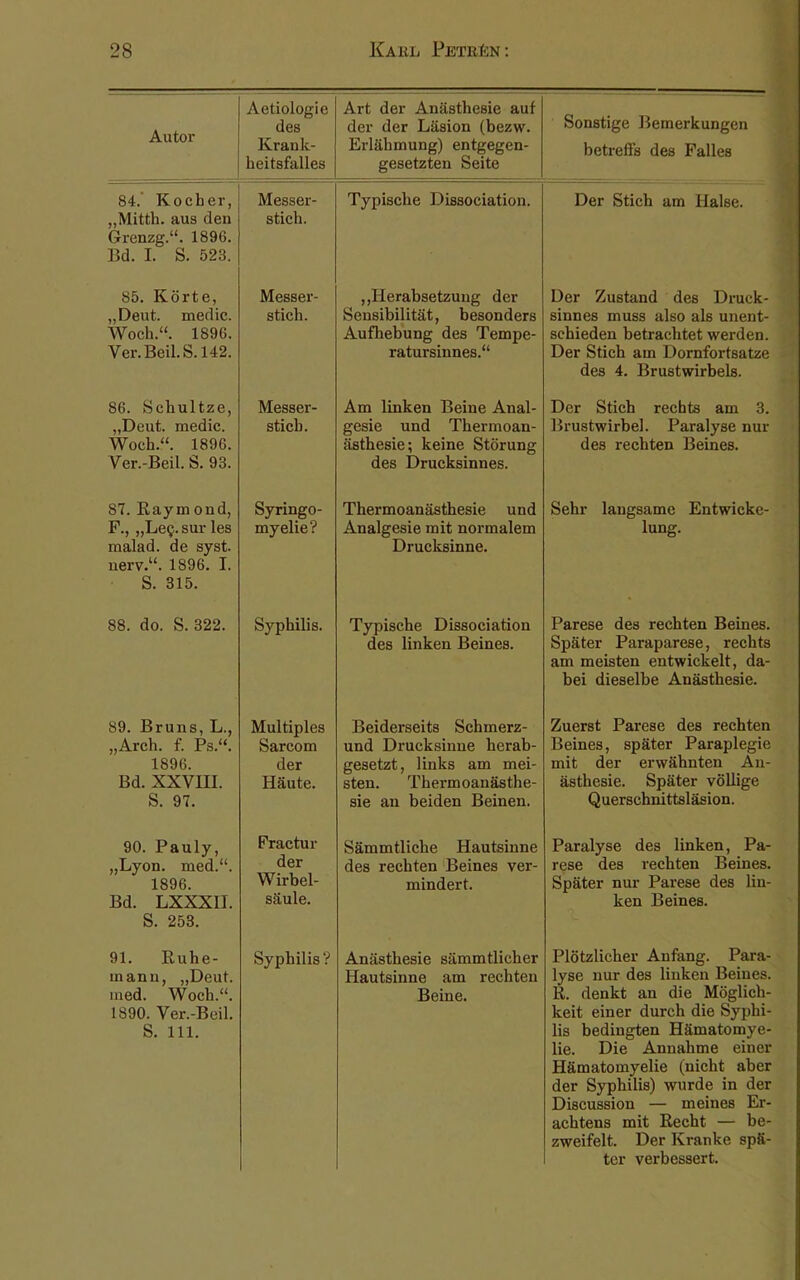 Autor Aetiologie des Krank- heitsfalles Art der Anästhesie auf der der Läsion (bezw. Erlahmung) entgegen- gesetzten Seite Sonstige Bemerkungen betreffs des Falles 84. Kocher, „Mitth. aus den Grenzg.“. 1896. Bd. I. S. 523. Messer- stich. Typische Dissociation. Der Stich am Halse. 85. Körte, „Deut, medic. Woch.“. 1896. Ver. Beil. S. 142. Messer- stich. „Herabsetzung der Sensibilität, besonders Aufhebung des Tempe- ratursinnes.“ Der Zustand des Druck- sinnes muss also als unent- schieden betrachtet werden. Der Stich am Dornfortsatze des 4. Brustwirbels. 86. Schultze, „Deut, medic. Woch.“. 1896. Ver.-Beil. S. 93. Messer- stich. Am linken Beine Anal- gesie und Thermoan- ästhesie; keine Störung des Drucksinnes. Der Stich rechts am 3. Brustwirbel. Paralyse nur des rechten Beines. 87. Raymond, F., „Letj.surles malad, de syst, nerv.“. 1896. I. S. 315. Syringo- myelie? Thermoanästhesie und Analgesie mit normalem Drucksinne. Sehr langsame Entwicke- lung. 88. do. S. 322. Syphilis. Typische Dissociation des linken Beines. Parese des rechten Beines. Später Paraparese, rechts am meisten entwickelt, da- bei dieselbe Anästhesie. 89. Bruns, L., „Arch. f. Ps.“. 1896. Bd. XXVIII. S. 97. Multiples Sarcom der Häute. Beiderseits Schmerz- und Drucksinne herab- gesetzt, links am mei- sten. Thermoanästhe- sie an beiden Beinen. Zuerst Parese des rechten Beines, später Paraplegie mit der erwähnten An- ästhesie. Später völlige Querschnittsläsion. 90. Pauly, „Lyon. med.“. 1896. Bd. LXXXII. S. 253. Fractur der Wirbel- säule. Sämmtliche Hautsinne des rechten Beines ver- mindert. Paralyse des linken, Pa- rese des rechten Beines. Später nur Parese des lin- ken Beines. 91. Ruhe- manu, „Deut, med. Woch.“. 1890. Ver.-Beil. S. 111. Syphilis ? Anästhesie sämmtlicher Hautsinne am rechten Beine. Plötzlicher Anfang. Para- lyse nur des linken Beines. R. denkt an die Möglich- keit einer durch die Syphi- lis bedingten Hämatomye- lie. Die Annahme einer Hämatomyelie (nicht aber der Syphilis) wurde in der Discussion — meines Er- achtens mit Recht — be- zweifelt. Der Kranke spä- ter verbessert.