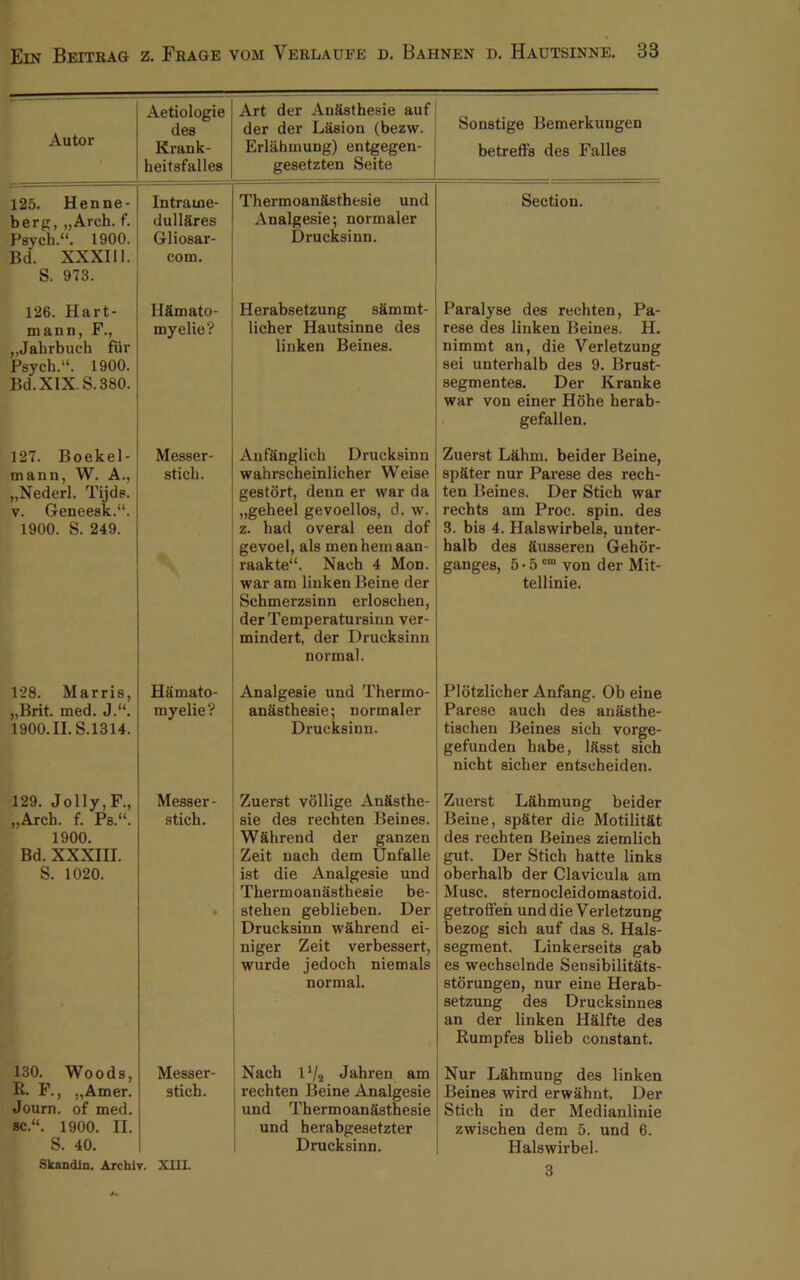 Autor Aetiologie des Krank- heitsfalles Art der Anästhesie auf der der Läsion (bezw. Erlahmung) entgegen- gesetzten Seite Sonstige Bemerkungen betreffs des Falles 125. Henne- berg, „Arch. f. Psych.“. 1900. Bd. XXXIII. S. 973. Intrame- dulläres Gliosar- com. Thermoanästhesie und Analgesie; normaler Drucksinn. Section. 126. Hart- mann, F., ,.Jahrbuch für Psych.“. 1900. Bd.XIX.S.380. Ilämato- myelie? Herabsetzung sämmt- licher Hautsinne des linken Beines. Paralyse des rechten, Pa- rese des linken Beines. H. nimmt an, die Verletzung sei unterhalb des 9. Brust- segmentes. Der Kranke war von einer Höhe herab- gefallen. 127. Boekel- mann, W. A., „Nederl. Tijds. v. Geneesk.“. 1900. S. 249. Messer- stich. Anfänglich Drucksinn wahrscheinlicher Weise gestört, denn er war da „geheel gevoellos, d. w. z. had overal een dof gevoel, als menhemaan- raakte“. Nach 4 Mon. war am linken Beine der Schmerzsinn erloschen, der Temperatursinn ver- mindert, der Drucksinn normal. Zuerst Lähm, beider Beine, später nur Parese des rech- ten Beines. Der Stich war rechts am Proc. spin. des 3. bis 4. Halswirbels, unter- halb des äusseren Gehör- ganges, 5-5 cni von der Mit- tellinie. 128. Marris, „Brit. med. J.“. 1900.11. S.1314. Hämato- myelie? Analgesie und Thermo- anästhesie; normaler Drucksinn. Plötzlicher Anfang. Ob eine Parese auch des anästhe- tischen Beines sich vorge- gefunden habe, lässt sich nicht sicher entscheiden. 129. Jolly, F., „Arch. f. Ps.“. 1900. Bd. XXXIII. S. 1020. Messer- stich. • Zuerst völlige Anästhe- sie des rechten Beines. Während der ganzen Zeit nach dem Unfälle ist die Analgesie und Thermoanästhesie be- stehen geblieben. Der Drucksinn während ei- niger Zeit verbessert, wurde jedoch niemals normal. Zuerst Lähmung beider Beine, später die Motilität des rechten Beines ziemlich gut. Der Stich hatte links oberhalb der Clavicula am Muse, sternocleidomastoid. getroffen und die Verletzung bezog sich auf das 8. Hals- segment. Linkerseits gab es wechselnde Sensibilitäts- störungen, nur eine Herab- setzung des Drucksinnes an der linken Hälfte des Rumpfes blieb constant. 130. Woods, R. F., ,,Amer. Journ. of med. sc.“. 1900. II. S. 40. Messer- stich. Nach D/2 Jahren am rechten Beine Analgesie und Thermoanästhesie und herabgesetzter Drucksinn. Nur Lähmung des linken Beines wird erwähnt. Der Stich in der Medianlinie zwischen dem 5. und 6. Halswirbel. Skandin. Archiv. XHI.