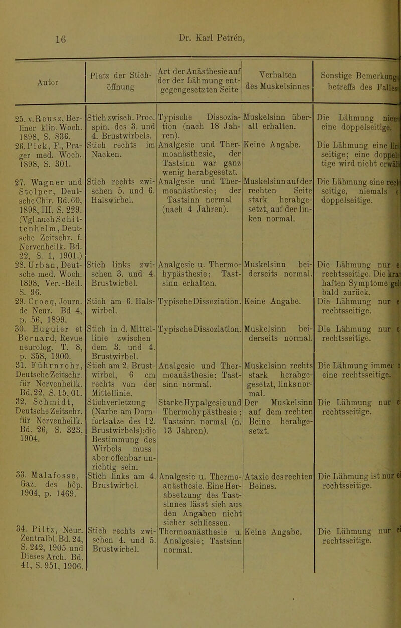 Autor 25. v.Reusz, Ber- liner klin.Woch. 1898, S. 836. 26. Pick, F., Pra- ger med. Woch. 1898, S. 301. 27. Wagner und Stolper, Deut- sche Cbir. Bd. 60, 1898, III. S. 229. (Vgl.auch Schi t- tenhelm, Deut- .sche Zeitschr. f. Nervenheilk. Bd. 22, S. 1, 1901.) 28. Urban, Deut- sche med. Woch. 1898, Ver.-Beil. S. 96. 29. Crocq, Journ. de Neur. Bd 4, p. 56, 1899. 30. Huguier et Bernard, Revue neurolog. T. 8, p. 358, 1900. 31. B'ührnrohr, Deutsche Zeitschr. für Nervenheilk. Bd.22, S.15,01. 32. Schmidt, Deutsche Zeitschr. für Nervenheilk. Bd. 26, S. 323, 1904. 33. Malafosse, Gaz. des hop 1904, p. 1469. 34. Piltz, Neur. Zentralbl.Bd. 24, S.242, 1905 und Dieses Arch. Bd. 41, S. 951, 1906. Platz der Stich- öffnung Art der Anästhesie auf der der Lähmung ent- gegengesetzten Seite Verhalten des Muskelsinnes Sonstige Bemerkung | betreffs des Falle» Stich zwiscb. Proc. spin. des 3. und 4. Brustwirbels. Stich rechts im Nacken. Stich rechts zwi- schen 5. und 6. Halswirbel. Typische Dissozia- tion (nach 18 Jah- ren). Analgesie und Ther- moanästhesie, der Tastsinn war ganz wenig herabgesetzt. Analgesie und Ther- moanästhesie; der Tastsinn normal (nach 4 Jahren). Muskelsinn über- all erhalten. Keine Angabe. Muskelsinn auf der rechten Seite stark herabge- setzt, auf der lin- ken normal. Die Lähmung nieir eine doppelseitige. Die Lähmung eine lit: seitige; eine doppel; tige wird nicht erwäb Die Lähmung eine reck seitige, niemals ( doppelseitige. Stich links zwi- schen 3. und 4. Brustwirbel. Analgesie u. Thermo- Muskelsinn bei- hypästhesie; Tast- derseits normal, sinn erhalten. Stich am 6. Hals- wirbel. Typische Dissoziation. Keine Angabe. Die Lähmung nur e rechtsseitige. Die kra“ haften Symptome gek bald zurück. Die Lähmung nur e rechtsseitige. Stich in d. Mittel- linie zwischen dem 3. und 4. Brustwirbel. Stich am 2. Brust- wirbel, 6 cm rechts von der Mittellinie. Stichverletzung (Narbe am Dorn- fortsatze des 12. Brustwirbels):die Bestimmung des Wirbels muss aber ofienbar un- richtig sein. Stich links am 4. Brustwirbel. Stich rechts zwi- schen 4. und 5. Brustwirbel. Typische Dissoziation. Analgesie und Ther- moanästhesie: Tast- sinn normal. Starke Hypalgesie und Thermohypästhesie ; Tastsinn normal (n. 13 Jahren). Analgesie u. Thermo- anästhesie. Eine Her- absetzung des Tast- sinnes lässt sich aus den Angaben nicht sicher sehliessen. Thermoanästhesie u. Analgesie; Tastsinn normal. Muskelsinn bei- derseits normal. Muskelsinn rechts stark herabge- gesetzt, links nor- mal. Der Muskelsinn auf dem rechten Beine herabge- setzt. Ataxie des rechten Beines. Keine Angabe. Die Lähmung nur- e rechtsseitige. Die Lähmung immer i eine rechtsseitige. Die Lähmung nur e: rechtsseitige. S Die Lähmung ist nur ei rechtsseitige. Die Lähmung nur ei rechtsseitige.