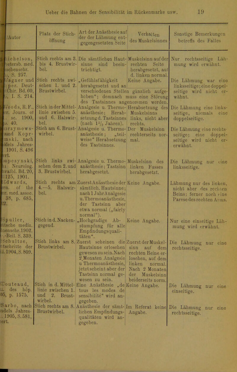Autor Platz der Sticb- öfiFnung Art der Anästhesieauf der der Lähmung ent- gegengesetzten Seite Verhalten des Muskelsinnes Sonstige Bemerkungen betreSs des Falles 5|ichelson, etersb. med. [vjchenschr. , S. 257. .Vf .’agner und per. Deut |tChir. Bd. 60, I. S. 214. iji'oods, R.F., r. Journ. oi sc. 1900, j. 40. Drzymo ws- Jjund Kopr- nski, nach lüels Jahres- 1901, S.496 rt. «pczynski, 1 Neurolog. r.ralbl. Bd.20, 1125, 1901. üd wards, |rrn. of the r. raed.assoc. 38, p. 685, S.. jjp ul 1er, ntsche mediz. benschr.1902. .-Beil. S. 339. :i3chultze, :tschritte der li 1.1904,8.809. tCouteaud, des hop. 05, p. 1575. 'Sarbo, nach ;Qdels Jahres- .1905, S.581, :ert. Stich rechts am 3. bis 4. Brustwir- bel. Stich rechts zwi- schen 1. und 2. Brustwirbel. Stich in der Mittel- linie zwischen 5. und 6. Halswir- bel. Stich am 6. Brust- wirbel. Stich links zwi- schen dem 2. und 3. Brustwirbel. Stich rechts am 4. —5. Halswir bei. Die sämtlichen Haut- I sinne sind beein- i trächtigt. Muskelsinn auf der rechten Seite herabgesetzt, aul d. linken normal. Keine Angabe. „Gefühlsfähigkeit herabgesetzt und an verschiedenen Stellen gänzlich aufge- hoben“; demnach muss eine Störung des Tastsinnes angenommen werden Analgesie u. Thermo-iHerabsetzung des anästhesie; Herab-| Muskelsinns Setzung d. Tastsinnes! links, nicht aber (nach IV2 Jahren). | rechts. Analgesie u. Thermo-lDer Muskelsinn anästhesie; »teil-: rechterseits nor- weise“ Herabsetzung des Tastsinnes. mal. Analgesie u. Thermo-lMuskelsinn des anästhesie; Tastsinn! linken Fusses herabgesetzt. | herabgesetzt. Stich in d. Nacken- gegend. Stich links am 8. Brustwirbel. Stich in d. Mittel- linie zwischen 1. und 2. Brust- wirbel. Stich rechts am 8. Brustwirbel. Zuerst Anässthesie der sämtlich. Hautsinne; nach 1 JahrAnalgesie u.Thermoanästhesie, der Tastsinn aber etwa normal („fairly normal“). „Hochgradige Ab- stumpfung für alle Empfindungsquali täten“. Zuerst scheinen die Hautsinne erloschen gewesen zu sein.Nach 2_Monaten Analgesie u Thermoanästhesie, jetztscheint aber der Tastsinn normal ge- wesen zu sein. Eine Anästhesie „de tous les modes de sensibilite“ wird an- gegeben. Anästhesie der sämt- lichen Empfindungs- qualitäten wird an- gegeben. Keine Angabe. Keine Angabe. Zuerst der Muskel- sinn auf dem rechten Beine er- loschen, auf dem linken normal. Nach 2 Monaten der Muskelsinn beiderseits norm. Keine Angabe. Im Referat keine Angabe. Nur rechtsseitige Läh- mung wird erwähnt. Die Lähmung war eine linksseitige; eine doppel- seitige wird nicht er- wähnt. Die Lähmung eine links- seitige, niemals eine doppelseitige. Die Lähmung eine rechts- seitige; eine doppel- seitige wird nicht er- erwähnt. Die Lähmung nur eine linksseitige. Lähmung nur des linken, nicht aber des rcchien Beins: ferner noch eine Parese des rechten Arms. Nur eine einseitige Läh- mung w'ird erwähnt. Die Lähmung nur eine rechtsseitige. Die Lähmung nur eine einseitige. Die Lähmung nur eine rechtsseitige.