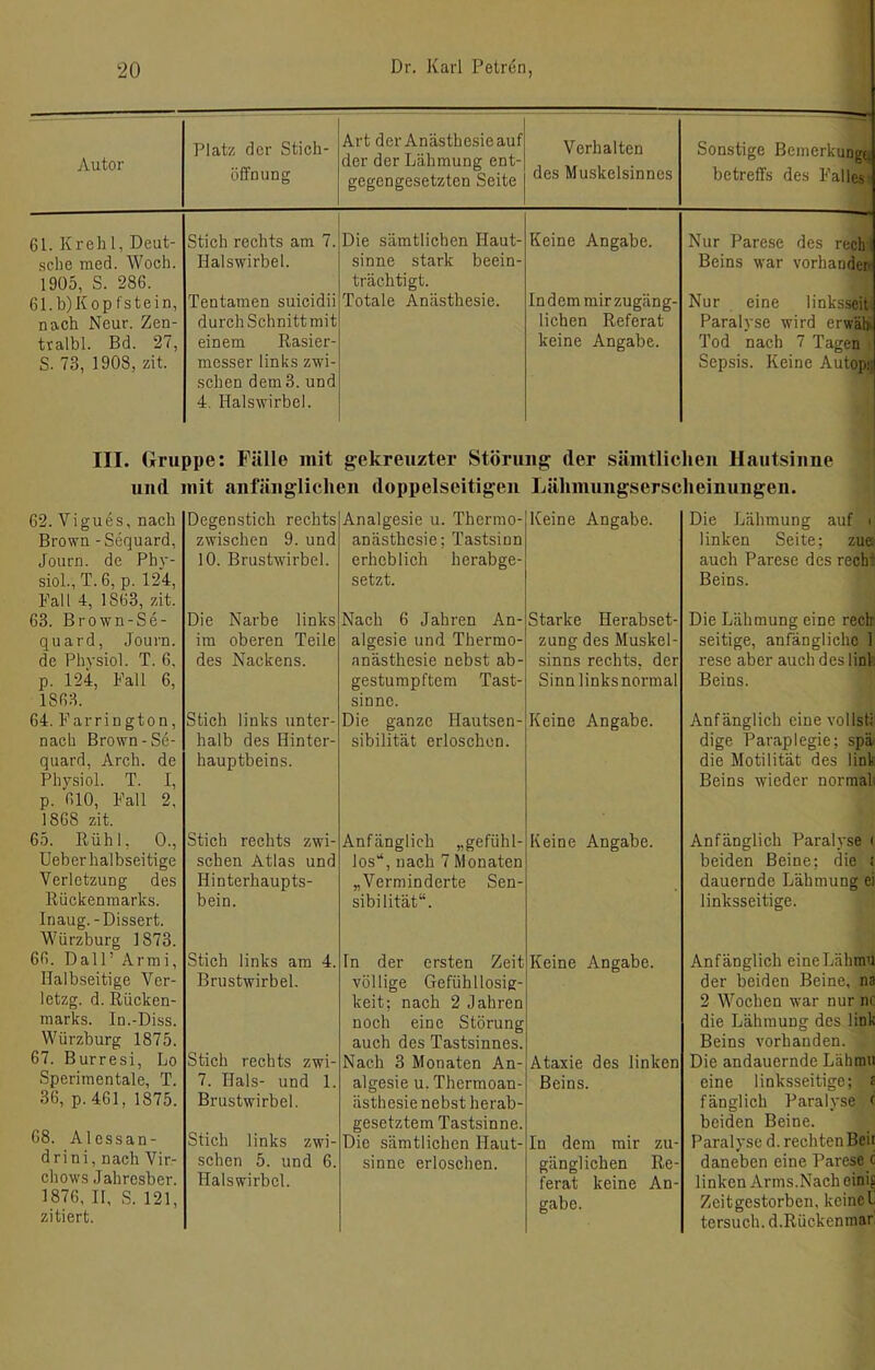 Autor Platz der Stich- öffnung Art der Anästhesie auf der der Lähmung ent- gegengesetzten Seite Verhalten des Muskelsinnes Sonstige BemerkuDge* betreffs des Falles 61. Kreh 1, Deut- .sche med. Woch. 1905, S. 286. 61.b)Kop fstein, nach Neur. Zen- ttalbl. Bd. 27, S. 73, 1908, zit. Stich rechts am 7. Halswirbel. Tentamen suicidii durch Schnitt mit einem Rasier- messer links zwi- schen dem 3. und 4. Halswirbel. Die sämtlichen Haut- sinne stark beein- trächtigt. Totale Anästhesie. Keine Angabe. Indem mir zugäng- lichen Referat keine Angabe. Nur Parese des rech Beins war vorhander Nur eine linksseit Paralyse wird erwäb» Tod nach 7 Tagen Sepsis. Keine Autopi; III. Gruppe: Fälle mit gekreuzter Störung der säintlicheii Hautsiime und mit anfänglichen doppelseitigen Lälimnngserscheinnngen. 62. Vigues, nach Brown -Sequard, Journ. de Pby- siol., T.6, p. 124, Fall 4, 1863, zit. 63. Brown-Se- quard, Journ. de Phvsiol. T. 6, p. 124, Fall 6, 1863. 64. Farrington, nach Brown-Se- quard, Arch. de Physiol. T. I, p. 610, Fall 2, 1868 zit. 65. Kühl, 0., Ueberhalbseitige Verletzung des Rückenmarks. Inaug. -Dissert. Würzburg 1873. 66. Dali’ Armi, Halbseitige Ver- letzg. d. Rücken- marks. In.-Diss. Würzburg 1875. 67. Burresi, Lo Sperimentale, T. 36, p. 461, 1875. 68. Alessan- drini, nach Vir- cbows Jabrcsber. 1876, II, S. 121, zitiert. Degenstich rechts zwischen 9. und 10. Brustwirbel. Analgesie u. Thermo- anästhcsie; Tastsinn erheblich herabge- setzt. Keine Angabe. Die Lähmung auf i linken Seite; zues auch Parese des recht Beins. Die Narbe links im oberen Teile des Nackens. Stich links unter- halb des Hinter- hauptbeins. Nach 6 Jahren An- algesie und Thermo- anästhesie nebst ab- gestumpftem Tast- sinne. Die ganze Hautsen- sibilität erloschen. Starke Herabset- zung des Muskel- sinns rechts, der Sinnlinksnormal Keine Angabe. Die Lähmung eine reck seitige, anfängliche 1 rese aber auch des linl Beins. Anfänglich einevollsti dige Paraplegie; spä die Motilität des link Beins wieder normah Stich rechts zwi- schen Atlas und Hinterhaupts- bein. Anfänglich „gefühl- los“, nach 7 Monaten „Verminderte Sen- sibilität“. Keine Angabe. Anfänglich Paralyse ( beiden Beine; die : dauernde Lähmung ei linksseitige. Stich links am 4. Brustwirbel. Stich rechts zwi- 7. Hals- und 1. Brustwirbel. Stich links zwi- schen 5. und 6. Halswirbel. In der ersten Zeit völlige Gefühllosig- keit; nach 2 Jahren noch eine Störung auch des Tastsinnes. Nach 3 Monaten An- algesie u. Thermoan- ästhesie nebst herab- gesetztem Tastsinne. Die sämtlichen Haut- sinne erloschen. Keine Angabe. Ataxie des linken Beins. In dem mir zu- gänglichen Re- ferat keine An- gabe. Anfänglich eineLähmu der beiden Beine, na 2 Wochen war nur nc die Lähmung des link Beins vorhanden. Die andauernde Lährau eine linksseitige; a fänglich Paralyse f beiden Beine. Paralyse d. rechten Beir daneben eine Parese c linken Arms.Nach einig Zeit gestorben, keine t tersuch. d.Rückenmar
