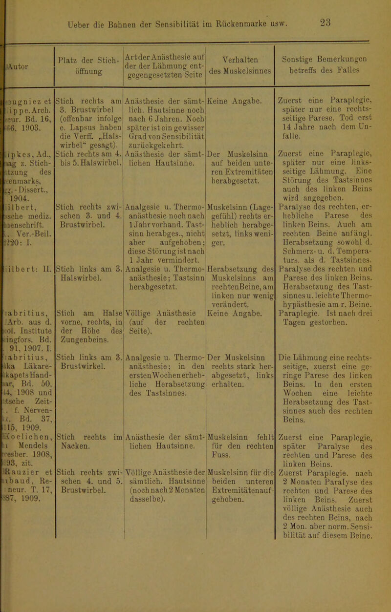 Platz der Stich- Art der Anästhesie auf Verhalten ,'Autor Öffnung der der Lähmung ent- gegengesetzten Seite des Muskelsinnes K^ugniez et i ppe. Arch. •3ur. Bd. 16, o6, 1003. ;ipkcs, Ad., ■i!ig z. Stich- itzung des renraarks, - Dissert., ' 1904. li Ibert, Lösche mediz. Inenschrift. . Ver.-Beil. :'>20: 1. ;ilbert: II. abritius, Arb. aus d. ol. Institute lingfors. Bd. . 91, 1907. I. abritius, -ka Läkare- ikapcts Hand- air, Bd. 50, i4, 1908 und tsche Zeit- . f. Nerven- i.A. Bd. 37, 15, 1909. KX 0 e 1 i c h e n, 1 Mendels ‘•esber. 1908, > 93, zit. IRauzier et ibaud, Re- neur. T. 17, 87, 1909. Stich rechts am 3. Brustwirbel (offenbar infolge e. Lapsus haben' die Verff. „Hals- wirbel“ gesagt). Stich rechts am 4. bis 5. Halswirbel. Anästhesie der särat-| lieh. Hautsinne noch; nach 6 Jahren. Noch später ist ein gewisser Grad von Sensibilität zurückgekehrt. Anästhesie der sämt- lichen Hautsinne. Stich rechts zwi- schen 3. und 4. Brustwirbel. Stich links am 3. Halswirbel. Analgesie u. Thermo- anästhesie noch nach 1 Jahr Vorhand. Tast- sinn herabges., nicht aber aufgehoben; diese Störung ist nach 1 Jahr vermindert. Analgesie u. Thermo- anästhesie; Tastsinn herabgesetzt. Stich am Halse vorne, rechts, in der Höhe des Zungenbeins. Völlige (auf Seite). Anästhesie der rechten Stich links am 3. Brustwirkel. Analgesie u. Thermo- anästhesie: in den erstenWochen erheb- liche Herabsetzung des Tastsinnes. Keine Angabe. Der Muskelsinn auf beiden unte- ren Extremitäten herabgesetzt. Muskelsinn (Lage- gefühl) rechts er- heblich herabge- setzt, links weni- ger. Herabsetzung des Muskelsinns am rechtenBeine, am linken nur wenig verändert. Keine Angabe. Der Muskelsinn rechts stark her- abgesetzt, links erhalten. Stich rechts Nacken. im Anästhesie der sämt- lichen Hautsinne. Muskelsinn fehlt für den rechten Fuss. Stich rechts zwi- schen 4. und 5. Brustwirbel. Völlige Anästhesie der sämtlich. Hautsinne (noch nach 2 Monaten dasselbe). Muskelsinn für die beiden unteren Extremitätenauf- gehoben. Sonstige Bemerkungen betreffs des Falles Zuerst eine Paraplegie, später nur eine rechts- seitige Parese. Tod erst 14 Jahre nach dem Un- fälle. Zuerst eine Paraplegie, später nur eine links- seitige Lähmung. Eine Störung des Tastsinnes auch des linken Beins wird angegeben. Paralyse des rechten, er- hebliche Parese des linken Beins. Aueh am rechten Beine anfängl. Herabsetzung .sowohl d. Schmerz-u. d. Tempera- turs. als d. Tastsinnes. Paralyse des rechten und Parese des linken Beins. Herabsetzung des Tast- sinnesu. leichteThermo- hypästhesie am r. Beine. Paraplegie. Ist nach drei Tagen gestorben. Die Lähmung eine rechts- seitige, zuerst eine ge- ringe Parese des linken Beins, ln den ersten Wochen eine leichte Herabsetzung des Tast- sinnes auch des rechten Beins. Zuerst eine Paraplegie, später Paralyse des rechten und Parese des linken Beins. Zuerst Paraplegie, naeh 2 Monaten Paralyse des rechten und Parese des linken Beins. Zuerst völlige Anästhesie auch des rechten Beins, nach 2 Mon. aber norm. Sensi- bilität auf diesem Reine.