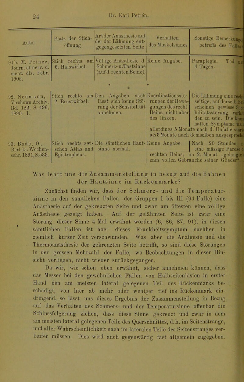 Autor Platz der Stich- öSnung Art der Anästhesie auf der der Lähmung ent- gegengesetzten Seite Verhalten des Muskelsinnes Sonstige Bemerkunge, betreffs des Falles* 91b. M. Prince, Journ. of nerv. d. ment. dis. Febr. 1905. Stich rechts am 6. Halswirbel. Völlige Anästhesie d. Schmerz- u.Tastsinne (auf d. rechten Beine). Keine Angabe. Paraplegie. Tod na’ 4 Tagen. * * * 92. Neumann, Virchows Archiv, Bd. 122, S. 496, 1890: I. Stich rechts am 2. Brustwirbel. Den Angaben nach lässt sich keine Stö- rung der Sensibilität annehmen. Koordinationsstö- rungen der Bewe- gungen des recht. Beins, nicht aber des linken. Die Lähmung eine reeb‘ seitige, auf derselh.Se' scheinen gewisse Sen bilitätsstörung. vorhn den zu sein. Die krau haften Symptome wai; allerdings 5 Monate nach d. Unfälle stärli als 3 Monate nach demselben ausgesprochri 93. Bode, 0., Berl.kl. Wochen- schr. 1891,S.533. Stich rechts zwi- schen Atlas und Epistropheus. Die sämtlichen Haut- Keine Angabe. I Nach 20 Stunden i sinne normal. | eine massige Parese ( rechten Beins; im 2. Monat „gelangte^ znm vollen Gebrauche seiner Glieder’“. Was lehrt uns die Zusammenstellung in bezug auf die Bahnen der Hautsinne im Rückenmarke? Zunächst finden wir, dass der Schmerz- und die Temperatur- sinne in den sämtlichen Fällen der Gruppen I bis III (94 Fälle) eine Anästhesie auf der gekreuzten Seite und zwar am öftesten eine völlige Anästhesie gezeigt haben. Auf der gelähmten Seite ist zwar eine Störung dieser Sinne 4 Mal erwähnt worden (6, 86, 87, 91), in diesen sämtlichen Fällen ist aber dieses Krankheitssymptom nachher in ziemlich kurzer Zeit verschwunden. Was aber die Analgesie und die Thermoanästhesie der gekreuzten Seite betrifft, so sind diese Störungen in der grossen Mehrzahl der Fälle, wo Beobachtungen in dieser Hin- sicht vorliegen, nicht wieder zurückgegangen. Da wii’, wie schon oben erwähnt, sicher annehmen können, dass das Messer bei den gewöhnlichen Fällen von Halbseitenläsion in erster Hand den am meisten lateral gelegenen Teil des Rückenmarks be- schädigt, von hier ab mehr oder weniger tief ins Rückenmark ein- dringend, so lässt uns dieses Ergebnis der Zusammenstellung in Bezug auf das Verhalten des Schmerz- und der Temperatursinne oftenbar die Schlussfolgerung ziehen, dass diese Sinne gekreuzt und zwar in dem am meisten lateral gelegenen Teile des Querschnittes, d.h. im Seiteustrange, und aller Wahrscheinlichkeit nach im lateralen Teile des Seitenstranges ver- laufen müssen. Dies wird auch gegenwärtig fast allgemein zugegeben.