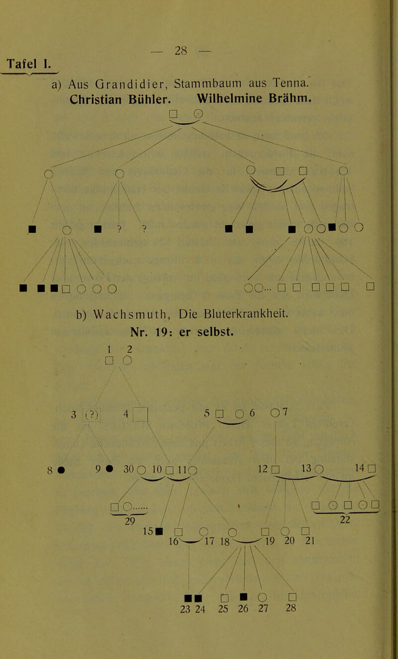 — 28 — Tafel I. a) Aus Grandidier, Stammbaum aus Ten na. Christian Bühler. Wilhelmine Brähm. □ O b) Wachsmutb, Die Bluterkrankheit. Nr. 19: er selbst. 1 2 D Ö 3 i?) 4 5 □ O 6 0 7 / ' 8 • 9 • 30Q 10D HO □ o... 29 / / \ 15« □ o o 16v ' 17 18 12 □ 130 14 □ / \ ,7TTtl □ O □ O □ 22 □ OG 19 20 21 □ ■ o □