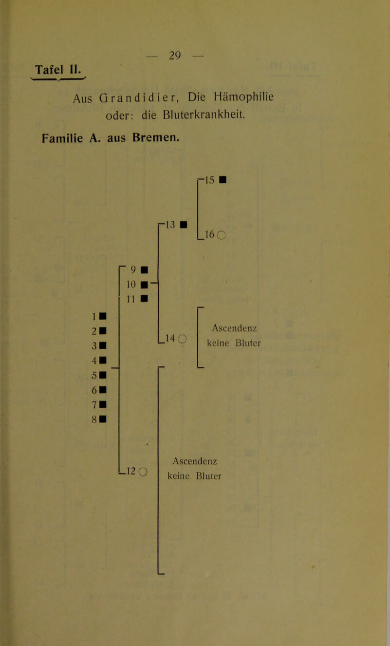 29 Aus G ra n d i d i e r, Die Hämophilie oder: die Bluterkrankheit. Familie A. aus Bremen. -15 ■ r 13 ■ 160  9 ■ 10 ■- 11 ■ 1 ■ 2 ■ 3 ■ 4 ■ 5 ■ 6 ■ 7 ■ 8 ■ 14Q Ascendcnz keine Bluter L12Q Ascendcnz keine Bluter