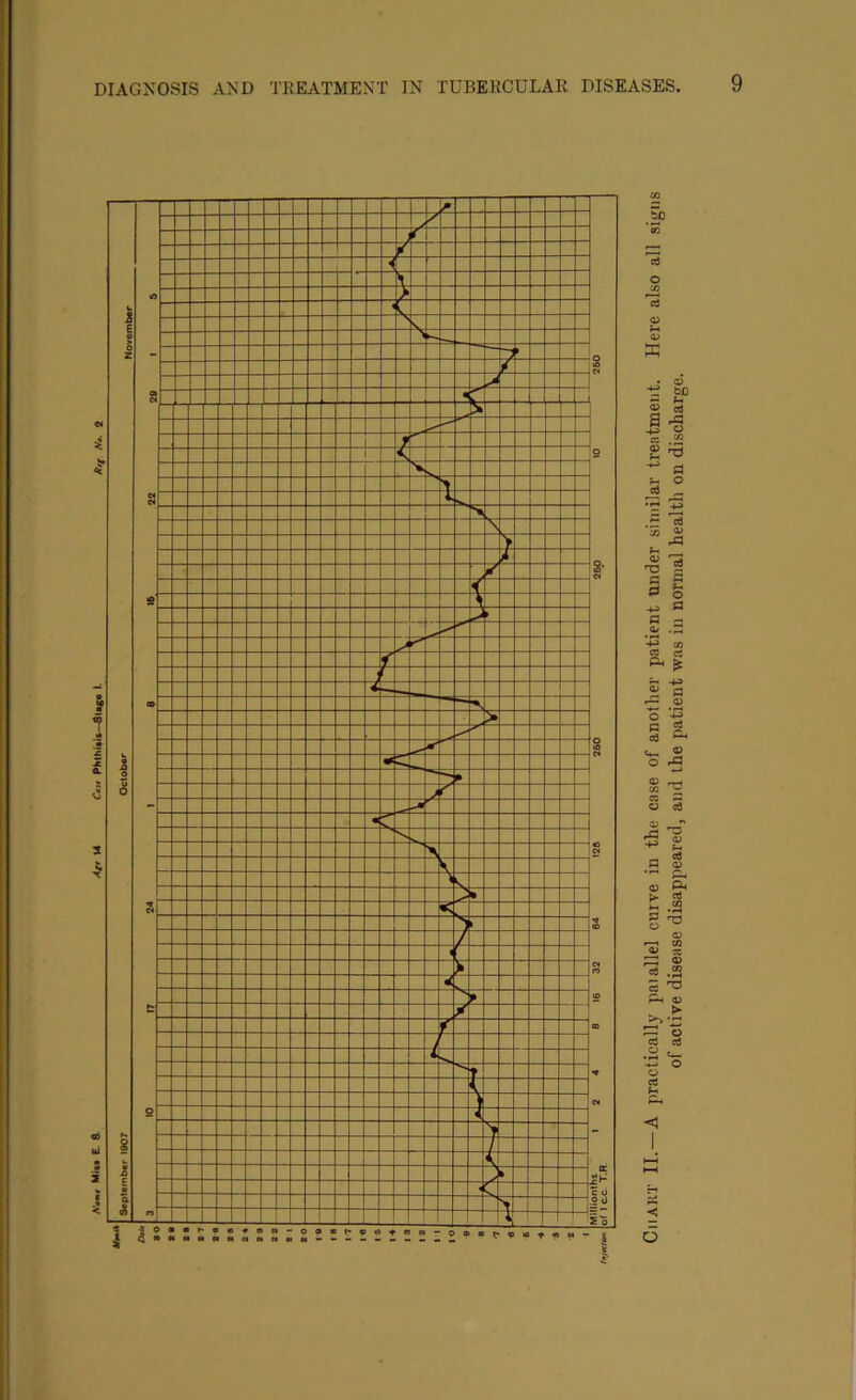 Mit* E. S. Af* t4 Csi* i. Chart II.—A practically paiallel curve in the case of another patient under similar treatment. Here also all signs of active disease disappeared, and the patient was in normal health on discharge.