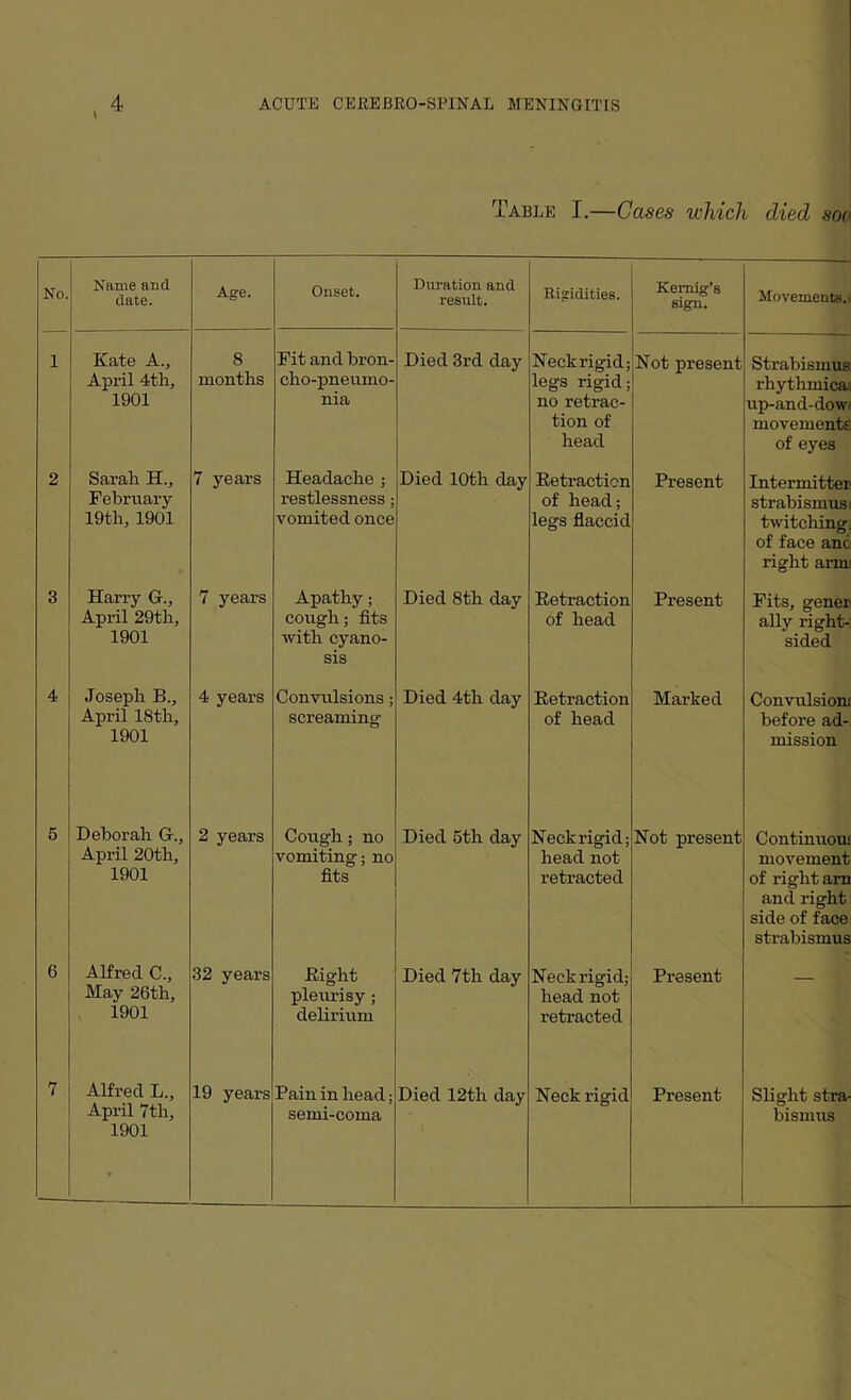 Table I.—Cases which died son No. Name and date. Age. Onset. Duration and result. Rigidities. Kemig’s sign. Movements.* 1 Kate A., April 4th, 1901 8 months Fit and bron¬ cho-pneumo¬ nia Died 3rd day Neck rigid; legs rigid; no retrac¬ tion of head Not present Strabismus rhythmica; up-and-dowj movements of eyes 2 Sarah H., February 19th, 1901 7 years Headache ; restlessness; vomited once Died 10th day Retraction of head; legs flaccid Present Interim tter strabismus twitching of face and right armi 3 Harry G., April 29th, 1901 7 years Apathy; cough; fits with cyano¬ sis Died 8th day Retraction of head Present Fits, gener ally right¬ sided 4 Joseph B., April 18th, 1901 4 years Convulsions ; screaming Died 4th day Retraction of head Marked Convulsion: before ad¬ mission 5 Deborah G., April 20th, 1901 2 years Cough; no vomiting; no fits Died 5th day Neck rigid; head not retracted Not present Continuous movement of right arn and right side of face strabismus 6 Alfred C., May 26th, 1901 32 years Bight pleurisy; delirium Died 7th day Neck rigid; head not retracted Present 7 Alfred L„ April 7th, 1901 19 years Pain in head; semi-coma Died 12th day Neck rigid Present Slight stra¬ bismus