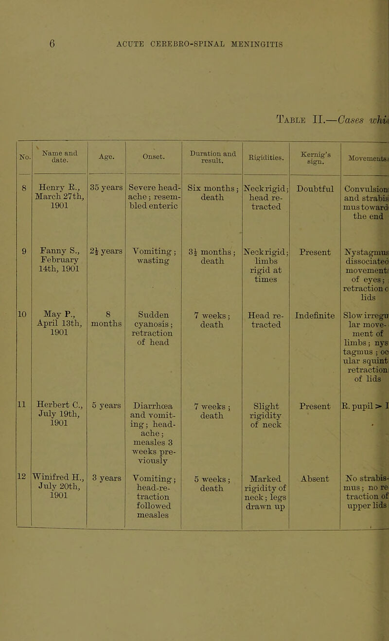 Table II.—Cases ichii No. V Name and date. Age. Onset. Duration and result. Rigidities. Kei'nig’s sign. Movements/ 8 Henry R., March 27 th, 1901 35 years Severe head¬ ache ; resem¬ bled enteric Six months; death Neck rigid; head re¬ tracted Doubtful Convulsion and strabia mus toward the end 9 Fanny S., February 14th, 1901 2J- years Vomiting; wasting 3 J- months; death Neck rigid; limbs rigid at times Present Nystagmus dissociated movement: of eyes; retraction c lids 10 May P., April 13 th, 1901 8 months Sudden cyanosis; retraction of head 7 weeks; death Head re¬ tracted Indefinite Slow irregu lar move¬ ment of limbs; nys tagmus ; oo ular squint retraction of lids 11 Herbert C., July 19tli, 1901 5 years Diarrhoea and vomit¬ ing; head¬ ache ; measles 3 weeks pre¬ viously 7 weeks; death Slight rigidity of neck Present R. pupil >■ I 12 Winifred H., July 20th, 1901 3 years Vomiting; head-re¬ traction followed measles 5 weeks; death Marked rigidity of neck; legs drawn up Absent No strabis¬ mus ; no re traction of upper lids