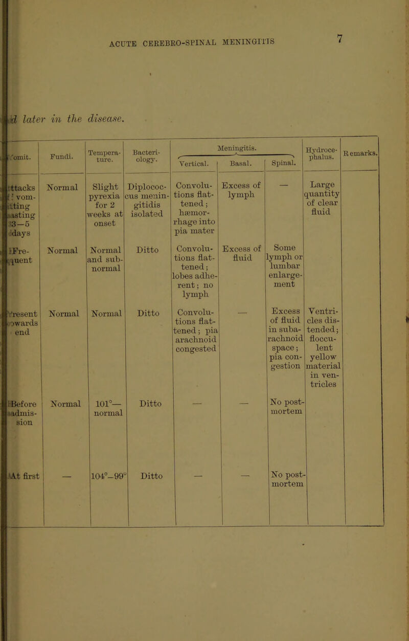 tttacks f: vom¬ iting »asting S3—5 (days IFre- iijuent d later in the disease. .'omit. Fundi. Normal Normal Vresent Normal towards! end Tempera¬ ture. Slight pyrexia for 2 weeks at onset Normal and sub¬ normal Normal Bacteri¬ ology. Diplococ- cus menin¬ gitidis isolated Ditto Meningitis. Vertical. (Before aadmis- sion Normal 101°— normal Ditto Convolu¬ tions flat¬ tened ; haemor¬ rhage into pia mater Convolu¬ tions flat¬ tened ; lobes adhe¬ rent; no lymph Convolu¬ tions flat¬ tened; pia arachnoid congested Basal. Excess of lymph Excess of fluid Ditto AAt first — 104°—99u Ditto -N Spinal. Large quantity of clear fluid Some lymph or lumbar enlarge¬ ment Excess of fluid in suba¬ rachnoid space; pia con¬ gestion No post¬ mortem Hydroce¬ phalus. R emarks. Ventri¬ cles dis¬ tended; floccu- lent yellow material in ven¬ tricles No post¬ mortem