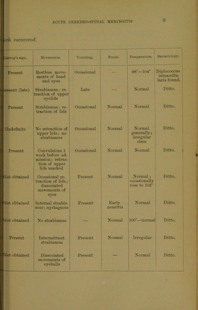 ■ck recovered: CtCernig's sign. Present lent (late) Present 1 Indefinite Present Jot obtained Jot obtained Jot obtained Present Jot obtained Movements. Vomiting. Fundi. Temperature. Bacteriology. Restless move¬ ments of bead and eyes Occasional ~ — 98°—104° Diplococcus intracellu- laris found. Strabismus; re¬ traction of upper eyelids Late — Normal Ditto. Strabismus; re¬ traction of lids Occasional Normal Normal Ditto. No retraction of upper lids; no strabismus Occasional Normal Normal generally; irregular rises Ditto. Convulsions 1 week before ad¬ mission; retrac¬ tion of upper lids marked Occasional Normal Normal Ditto. Occasional re¬ traction of lids; dissociated movements of eyes Present Normal Normal; occasionally rose to 102° Ditto. Internal strabis¬ mus ; nystagmus Present Early neuritis Normal Ditto. No strabismus — Normal 100°—norma! Ditto. Intermittent strabismus Present Normal Irregular Ditto. Dissociated movements of eyeballs Present — Normal Ditto.