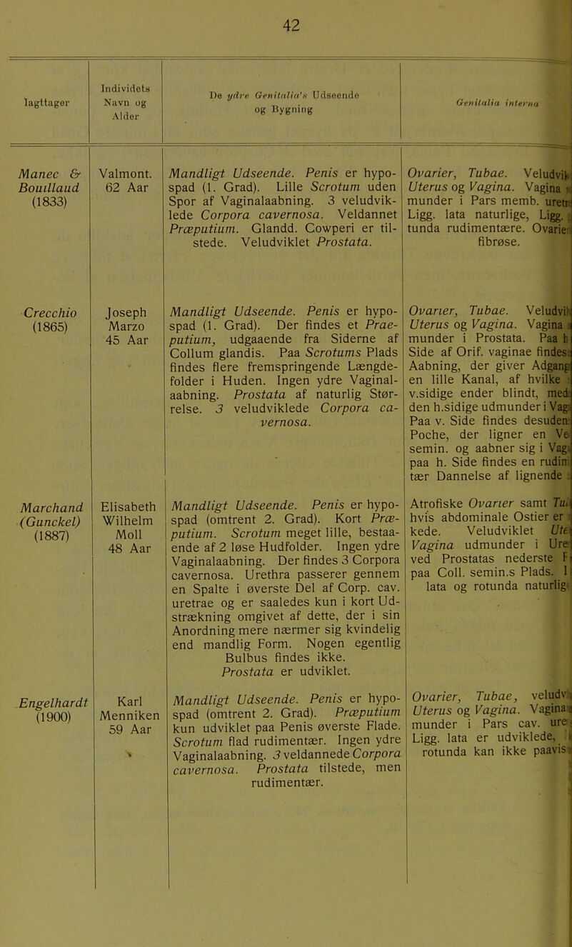 Individets Iagttager Navn og Aldei' De ydre Genitalia’e Udseende og Bygning Geriilalia interiia Manec & Bouillaud (1833) Valmont. 62 Aar Mandligt Udseende. Penis er hypo- spad (1. Grad). Lille Scrotum uden Spor af Vaginalaabning. 3 veludvik- lede Corpora cavernosa. Veldannet Præputium. Glandd. Gowperi er til- stede. Veludviklet Prostata. Ovarier, Tubae. Veludvik Uterus og Vagina. Vagina bi munder i Pars memb. uretnj Ligg. lata naturlige, Ligg, :j tunda rudimentære. Ovarie:! Fibrøse. Crecchio (1865) Joseph Marzo 45 Aar Mandligt Udseende. Penis er hypo- spad (1. Grad). Der findes et Prae- putium, udgaaende fra Siderne af Collum glandis. Paa Scrotums Plads findes flere fremspringende Længde- folder i Huden. Ingen ydre Vaginal- aabning. Prostata af naturlig Stør- relse. 3 veludviklede Corpora ca- vernosa. Ovarier, Tubae. Veludvih Uterus og Vagina. Vagina s munder i Prostata. Paa h Side af Grif. vaginae findes; Aabning, der giver Adgang en lille Kanal, af hvilke ■ v.sidige ender blindt, med: den h.sidige udmunder i Vagj Paa V. Side findes desuden; Poche, der ligner en Ve. semin. og aabner sig i Vagi paa h. Side findes en rudiir tær Dannelse af lignende : Marchand (Gunckel) (1887) Elisabeth Wilhelm Moll 48 Aar Mandligt Udseende. Penis er hypo- spad (omtrent 2. Grad). Kort Prce- putium. Scrotum meget lille, bestaa- ende af 2 løse Hudfolder. Ingen ydre Vaginalaabning. Der findes 3 Corpora cavernosa. Urethra passerer gennem en Spalte i øverste Del af Corp. cav. uretrae og er saaledes kun i kort Ud- strækning omgivet af dette, der i sin Anordning mere nærmer sig kvindelig end mandlig Form. Nogen egentlig Bulbus findes ikke. Prostata er udviklet. Atrofiske Ovaner samt Tui\ hvis abdominale Ostier er • kede. Veludviklet Utei Vagina udmunder i Ure- ved Prostatas nederste F| paa Coll. semin.s Plads. L lata og rotunda naturlig' Engelhardt (1900) Karl Menniken 59 Aar Mandligt Udseende. Penis er hypo- spad (omtrent 2. Grad). Præputium kun udviklet paa Penis øverste Flade. Scrotum fiad rudimentær. Ingen ydre Vaginalaabning. 3 veldannede Corpora cavernosa. Prostata tilstede, men rudimentær. Ovarier, Tubae, veludv:^ Uterus og Vagina. Vagina i munder i Pars cav. urC; Ligg. lata er udviklede, .|| rotunda kan ikke paavis s 4