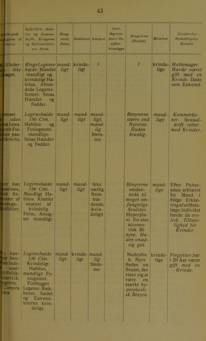 lilcopisk .gelse af Individ»»l*< Habi- tun og Letterns- hojfle. Kroppens og Extremiteter- nes Form Skwy- væxt^ Pubes Bækkenet Larynx Cart, thyreoi- dea*H Os- sifika- tionstype Binyrerne (Huden) Mammæ Livsførelse Beskæftigelse Kønsliv li! lUnder- I ikke åget. iranaet uden :ia lutea. telt Fol- teev paa- i^chron. RingeLegems højde. Blandet mandligt og kvindeligt Ha- bitus. Afrun- dede Legems- former. Smaa Hænder og Fødder. Legemshøjde 150 Ctm. Habitus og Fysiognomi mandlige. Smaa Hænder og Fødder. mand- ligt mand- ligt kvinde- ? ligt mand- ligt mand- ligt. mand- lig Stem- me Binyrerne større end Nyrerne. Huden brunlig. kvinde- lige Hattemager. Havde været gift med en Kvinde. Døde som Enkemd. mand- lige Kammertje- ner. Sexual- drift rettet mod Kvinder. 1 cr kan Legemshøjde mand- mand- ikke javises, 156 Ctm. ligt ligt særlig ^d fin- Mandligt Ha- frem- dster af bitus. Kraniet træ- ’.idega- snarest af dende jbllikler. kvindelig (kvin- Form, Ansig- deligt) I 1 tet mandligt. t, kær- Legemshøjde mand- kvinde- mand- ?t Stro- 136 Ctm. ligt ligt inde- Kvindeligt Stem- spar- Habitus, me fe Follik- mandligt Fy- ^lavtUd- siognomi. 1 gstrin. Fintbygget Corpora Legeme. Bæk- tea kenet, Sædet og Extremi- teterne kvin- delige. Binyrerne omdan- nede til meget om- fangsrige Svulster. Hyperpla- si. En stor accesso- risk Bi nyre. Hu- den smud- sig gul. mand- lige Efter Puber- teten erklæret for Mand i Følge Erklæ- ringafenRets- læge.Individet havde da ero- tisk Tilbøje- lighed for Kvinder. Nedenfor h. Nyre findes en Svulst, der viser sig at være en stærkt hy- perplasti- sk Binyre. kvinde- Forgylder,har lige i 29 Aar været gift med en Kvinde.