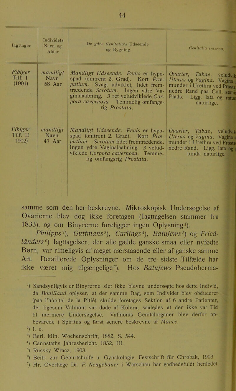 Iagttager Individets Navn og Alder J.)e ydre Genitalia's Udseende og Bygning Genituliu interna. Fibiger Tilf. I (1901) mandligt Navn 58 Aar Mandligt Udseende. Penis er hypo- spad (omtrent 2. Grad). Kort Præ- putium. Svagt udviklet, lidet frem- trædende Scrotum. Ingen ydre Va- ginalaabning. 3 ret veludviklede Cor- pora cavernosa Temmelig omfangs- rig Prostata. Ovarier, Tubae, veludvik Uterus og Vagina. Vagina munder i Urethra ved Prosta nedre Rand paa Coll. semi Plads. Ligg. lata og rotur naturlige. Fibiger Tilf. 11 1902) mandligt Navn 47 Aar Mandligt Udseende. Penis er hypo- spad (omtrent 2. Grad). Kort Præ- putium. Scrotum lidet fremtrædende. Ingen ydre Vaginalaabning. 3 velud- viklede Corpora cavernosa. Temme- lig omfangsrig Prostata. Ovarier, Tubae, veludvik Uterus og Vagina. Vagina i munder i Urethra ved Prosta; nedre Rand. Ligg. lata og tunda naturlige. samme som den her beskrevne. Mikroskopisk Undersøgelse af Ovarierne blev dog ikke foretagen (Iagttagelsen stammer fra 1833), og om Binyrerne foreligger ingen Oplysning ^). Philipps^), Guttmans^), Curlings^), Batujews^) og Fried- Idnders^) Iagttagelser, der alle gælde ganske smaa eller nyfødte Børn, var rimeligvis af meget nærstaaende eller af ganske samme Art. Detaillerede Oplysninger om de tre sidste Tilfælde har ikke været mig tilgængelige^). Hos Batujews Pseudoherma- ') Sandsynligvis er Binyrerne slet ikke bievne undersøgte hos dette Individ, da Bouillaud oplyser, at der samme Dag, som Individet blev obduceret (paa l’hopital de la Pitié) skulde foretages Sektion af 6 andre Patienter, der ligesom Valmont var døde af Kolera, saale.des at der ikke var Tid til nærmere Undersøgelse. Valmonts Genitalorganer blev derfor op- bevarede i Spiritus og først senere beskrevne af Manec. •-') 1. c. ■') Berl. klin. Wochenschrift, 1882, S. 544. ‘‘) Cannstaths Jahresbericht, 1852, 111. ‘^) Russky Wracz, 1903. ) Beitr. zur Geburtshiilfe u. Gynakologie. Festschrift fur Chrobak, 1903. ') Hr. Overlæge Dr. F. Neugebauer i Warschau har godhedsfuldt henledet