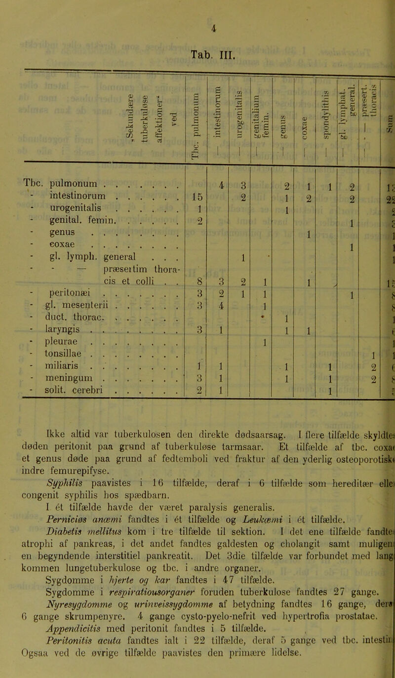 Tab. III. f „Sekundære tuberkuløse affektioner11 ved Tbc. pulmonum — intestinorum .22 -*—> S bfj 0 1 £ .2 ‘2 £ S,<2 1 tn r* S ttJ ■1 <u & o 0 1 — spondylithis gi. lymphat. general. <b P tf: IZ c -2 i i i Sum Tbc. pulmonum 4 3 2 1 i 2 is intestinorum 15 2 1 2 2 22 urogenitalis 1 1 i genital, femin 2 1 genus 1 1 coxae 1 gi. lymph. general . . . 1 • 1 — præseitim thora- cis et colli . . 8 3 2 1 1 11 perilonæi 3 2 1 1 1 6 - gi. mesenterii 3 4 1 S - duet. thorac • 1 1 laryngis 3 1 1 1 t pleurae 1 1 tonsillae i 1 miliaris . 1 1 1 i 2 ( meningum 3 1 1 i 2 É - solit. cerebri 2 1 i «. Ikke altid var tuberkulosen den direkte dødsaarsag. I liere tilfælde skyldte; døden peritonit paa grund af tuberkuløse tarmsaar. Et tilfælde af tbc. coxa< et genus døde paa grund af fedtemboli ved fraktur af den yderlig osteoporotisk« indre femurepifyse. Syphilis paavistes i 16 tilfælde, deraf i 6 tilfælde som hereditær elle congenit syphilis hos spædbarn. I ét tilfælde havde der været paralysis generalis. Perniciøs anæmi fandtes i ét tilfælde og Leukæmi i ét tilfælde. Diabetis mellitus kom i tre tilfælde til sektion. I det ene tilfælde fandte; atrophi af pankreas, i det andet fandtes galdesten og cholangit samt muligen en begyndende interstitiel pankreatit. Det 3die tilfælde var forbundet med lang kommen lungetuberkulose og tbc. i andre organer. Sygdomme i hjerte og kar fandtes i 47 tilfælde. Sygdomme i respiratiousorganer foruden tuberkulose fandtes 27 gange. Nyresygdomme og urinveissygdomme af betydning fandtes 16 gange, der« 6 gange skrumpenyre. 4 gange cyslo-pyelo-nefrit ved hypertrofia prostatae. Appendicitis med peritonit fandtes i 5 tilfælde. Peritonitis acuta fandtes ialt i 22 tilfælde, deraf 5 gange ved tbc. intestii Ogsaa ved de øvrige tilfælde paavistes den primære lidelse.