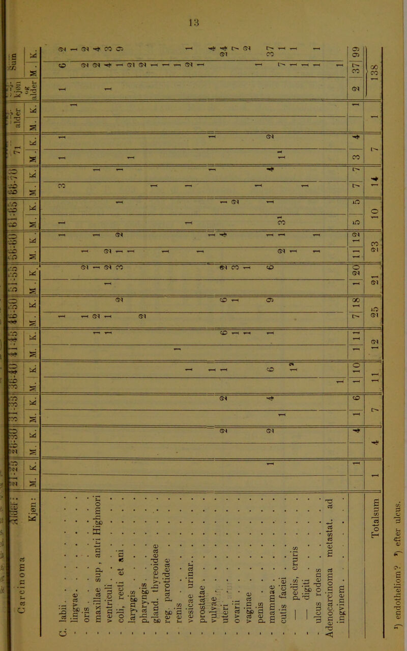 •S . 3 ■rji ui (5^I^Sq^COC5 « S-1 CO 05 OS 138 S O ^ L'^,—1*—(1—( y-^ l>. CO mm ^ -j. kjøn alder Gi alder * S 1 Lid S CO :o ■jyb 1-H 1-^ 1 s CO ^ ^ „ l>. M CO CO „ -H S.J iO o' s — ^ CO lO £0 CX3 w T—1 (3^ 1“^ y~^ CO GI s i-< CS3 ro 03 Ui‘ G-l-^S^CO S^CO'^CO o Gi Gi s CO M< w CO Ti OS 18 O Gi s ii Ti H GI O- 03 «» ( ■W s « CO CD ro ui -H ^ ^ CO T-H o , s w 1 ro G< It CO !>• 1 M. y-H pp ui Gi GI s . » - S Carcjn oma Kjøn: G. labii - lingvae - oris - maxillae sup , antri Highmori - ventriculi - coli, recti et ani - laryngis - pharyngis - giand. thyreoideae .... - reg. parotideae - renis - vesicae urinar - prostatae - vulvae - uteri - ovarii - vaginae - penis - mammae - cutis faciei — pedis, cruris .... - — digiti - ulcus rodens Adeno.carcinoma metastat. ad ingvinem Totalsum *) endotheliom ? *) efter ulcus.