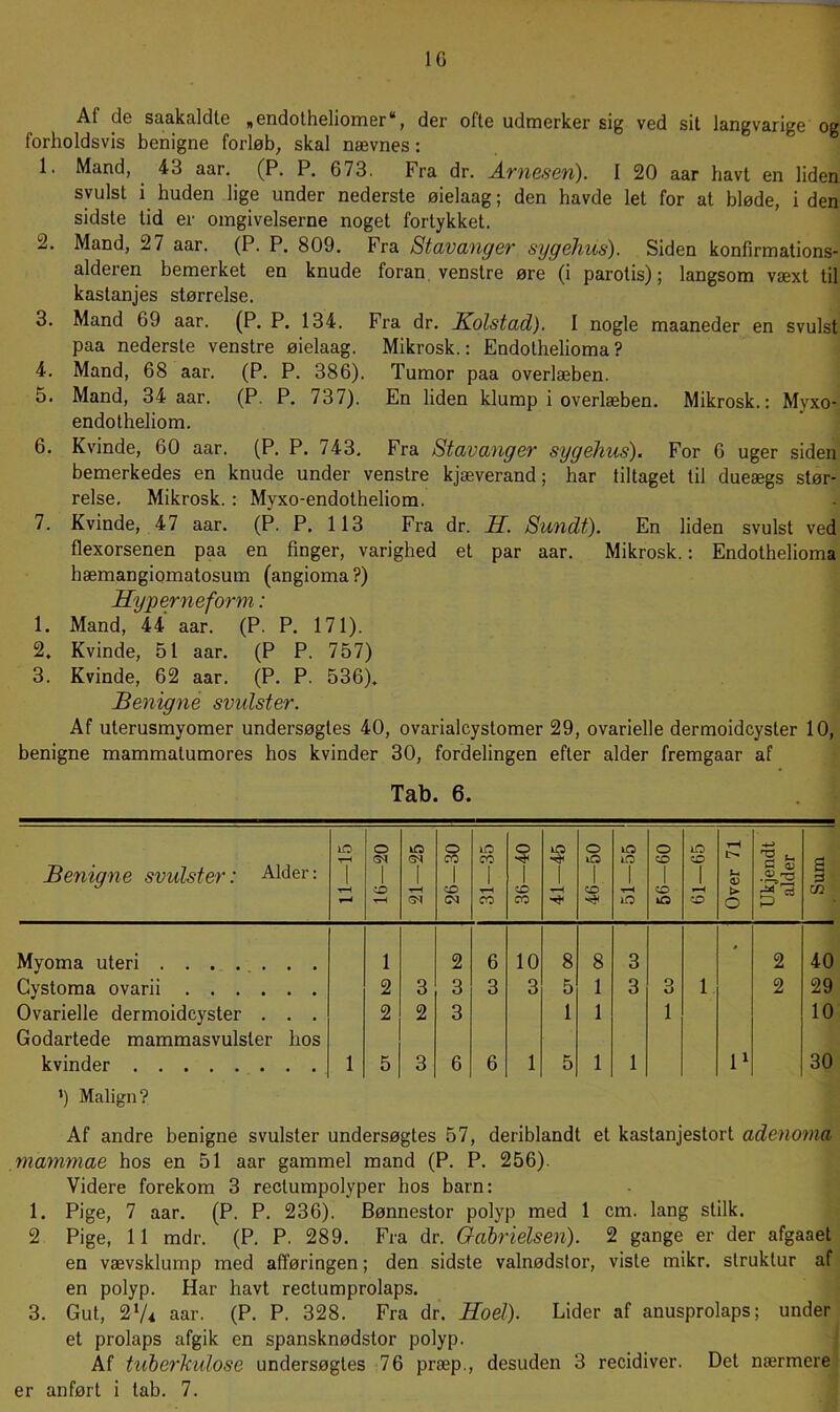 IG Af de saakaldte ,endotheliomer*, der ofte udmerker sig ved sit langvarige og forholdsvis benigne forløb, skal nævnes: 1. Mand, 43 aar, (P. P. 673. Fra dr. Arnesen). I 20 aar havt en liden svulst i huden lige under nederste øielaag; den havde let for at bløde, i den sidste tid er omgivelserne noget fortykket. 2. Mand, 27 aar. (P. P. 809. Fra Stavanger sygehus). Siden konfirmations- alderen bemerket en knude foran, venstre øre (i parotis); langsom væxt til kastanjes størrelse. 3. Mand 69 aar. (P. P. 134. Fra dr. Kolstad). I nogle maaneder en svulst paa nederste venstre øielaag. Mikrosk.: Endothelioma ? 4. Mand, 68 aar. (P. P. 386). Tumor paa overlæben. 5. Mand, 34 aar. (P. P, 737). En liden klump i overlæben. Mikrosk.; Myxo- endotheliom. 6. Kvinde, 60 aar. (P. P. 743. Fra Stavanger sygehus). For 6 uger siden bemerkedes en knude under venstre kjæverand; har tiltaget til dueægs stør- relse, Mikrosk.: Myxo-endotheliom. 7. Kvinde, 47 aar. (P. P. 113 Fra dr. H. Sundt). En liden svulst ved flexorsenen paa en finger, varighed et par aar. Mikrosk.: Endothelioma hæmangiomatosum (angioma ?) Hyperneform: 1. Mand, 44 aar. (P. P. 171). 2. Kvinde, 51 aar. (P P. 757) 3. Kvinde, 62 aar. (P. P. 536). Benigne svulster. Af ulerusmyomer undersøgtes 40, ovarialcystomer 29, ovarielle dermoidcyster 10, benigne mammatumores hos kvinder 30, fordelingen efter alder fremgaar af Tab. 6. Benigne svulster: Alder: iC 1 16—20 lA Q<l 26—30 iC CO 1 CO 36—40 1 41—45 46—50 1 iO 1 56—60 1 lO CD 1 CO Over 71 | Ukjendt alder S S C/2 Myoma uteri 1 2 6 10 8 8 3 ' 2 40 Cystoraa ovarii 2 3 3 3 3 5 1 3 3 1 2 29 Ovarieile dermoidcyster , , . 2 2 3 1 1 1 10 Godartede mammasvulster hos kvinder 1 5 3 6 6 1 5 1 1 30 ') Malign? Af andre benigne svulster undersøgtes 57, deriblandt et kastanjestort adenoma mammae hos en 51 aar gammel mand (P. P. 256). Videre forekom 3 rectumpolyper hos barn: 1. Pige, 7 aar. (P. P. 236). Bønnestor polyp med 1 cm. lang stilk. 2 Pige, 11 mdr. (P, P. 289. Fra dr. Oabriélsen). 2 gange er der afgaaet en vævsklump med afføringen; den sidste valnødstor, viste mikr. struktur af en polyp. Har havt rectumprolaps, 3. Gut, 274 aar. (P, P. 328. Fra dr. Hoel). Lider af anusprolaps; under et prolaps afgik en spansknødstor polyp. Af tuberkulose undersøgtes 76 præp., desuden 3 recidiver. Det nærmere