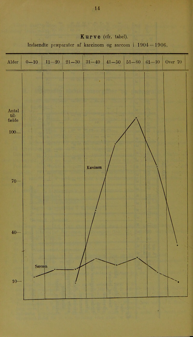 Kurve (cfr. tabel). Indsendte præparater af karcinom og sarcom i 1904—190G.