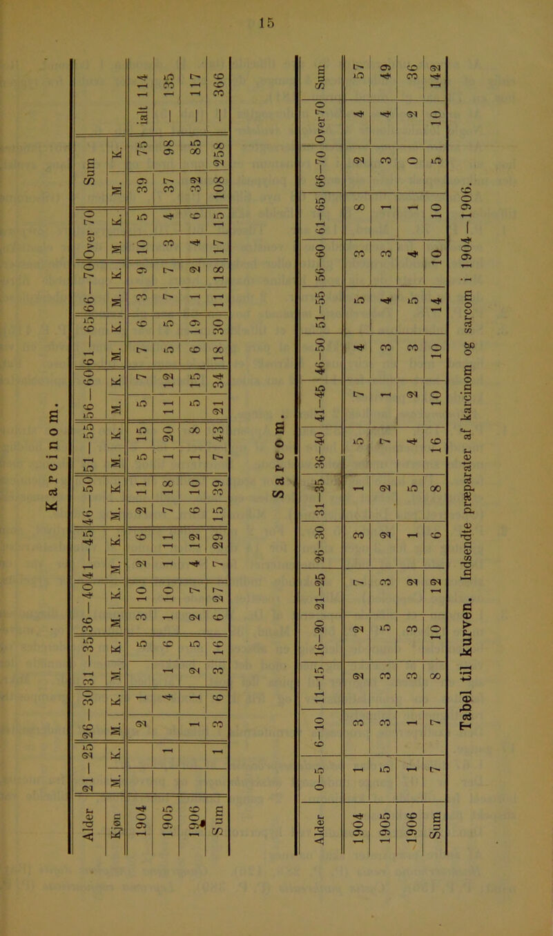 S o c o SU oS * 3 CAJ O !>• — O) > O 0 01 53 53 lo- 53 53 “O 53 53 lO i3 lO lO “o- lO 53 “To- 53 CO “lo- CO CO o CO 53 ©d “To- ©d ©d t-, 4) T3 Ud fad Ud _S ud S Ud S Ud S Ud Ud 5S \4 lO i'- 05 CO lO 05 CO 53 lO CO co 05 c-» CO CO lO oo Od 'CO 53 lO lO ©d 13 lO vH lO y-H f—< ©d 53 ©d o CO lO O CO ©d CO 53 ©d 53 ©d lO ©d Gd 53 53 CO GO lO ©d 00 o i© •5jl C— ©d 00 05 53 lO lO o CO 00 CO ©d CO 05 CO 13 05 Sd I'- Gd 53 53 CO 53 CO 2 5 i3 O 05 53 Tabel til kurven. Indsendte præparater af karcinom og sarcom i 1904 — 1906.